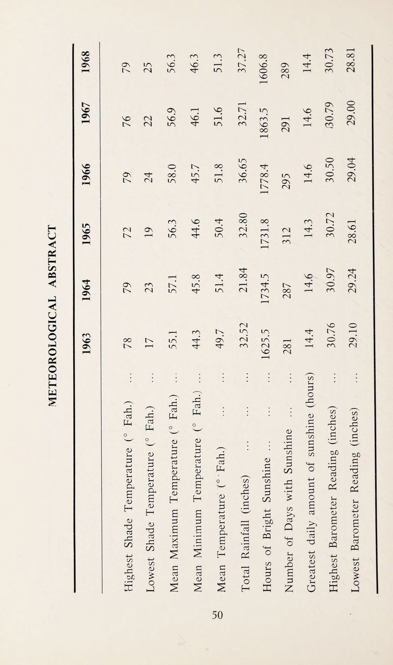 METEOROLOGICAL ABSTRACT