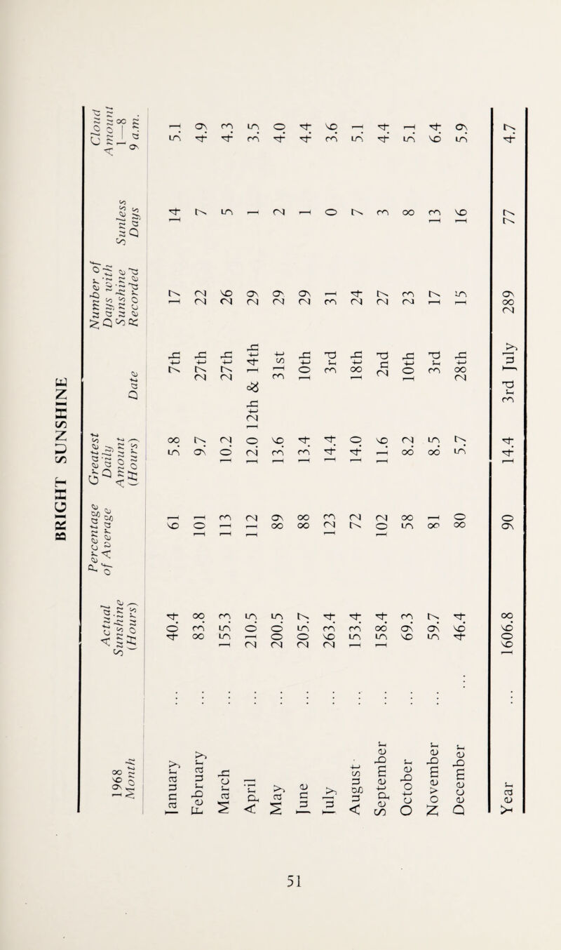 BRIGHT SUNSHINE £ ^ <* $ ^ c* a S Q 0'S ^ i s; & $-~^S 5 *5 s o S « 2 ^ 04 ^Q^DC rC >, 3 a 04 *> a <% s: rd Sh -t-> ONI ^H V-i ^ a 2 o 6Q|£ r-H && S o ro 04 ON oo m 04 04 oo r-H o o so o r-H r—H OO oo m to O in oo oo ON § £ U) 5 r—H 1—1 r“( 5» ^ o a.g £ -H. ’*** d~ oo m in m tn d- d“ d m to d OO T1 ^ o o m LO o o in m m OO ON On NO* NO h r* -c S£ Co rf- oo LO ^H o o NO in in NO in d* O 04 04 oi ONI r'H NO Sh Sh S_j 1968 Month lanuary February March April May fune tuly August Septembe October Novembe Decembe] Year 51