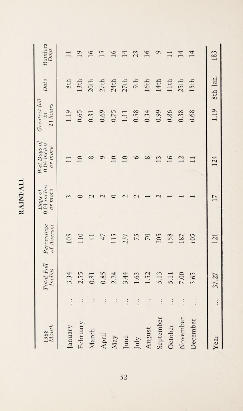 aS as a: as as a: as as as as as as • C5 a3 as 4—> • LO in H* H* m 04 m r-H o in m in oo oo 04 NO in r-H •—j o NO 04 m c4 O o ni co r-H r—i in in K m tn m .. • 5-h S-i January February March April May June July August Septembe October Novembe Decembei Year 52