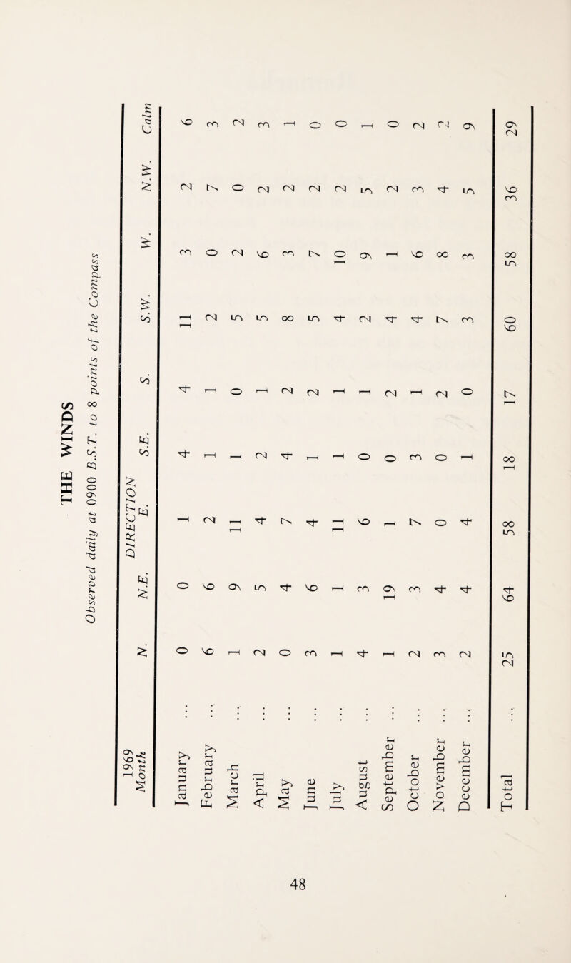 THE WINDS Observed daily at 0900 B.S.T. to 8 points of the Compass S3 o £ £ £ to O ‘s fei £ Q\ « Os £ —< o O i O f\| C4 Q\ (NNO(\)(N(N(Ni^(NrotiA ^ H0M(N(NHHrqH(N|0 ^ i-H i—i (N O o <0 O —* <N,—i N rf '—I tVi o 'tt* O'OONLn'sJ-v.Or-froaNro^-rf <^’v'0'-—fOJOrOi—■I'rj-r—iC\|co(N S-i o3 3 C >» S-I a3 S-i JD a3 CU i^h -C £ 12 >> U <03 a3 C & 5 < = «£ LA 3 >, CUD 3 3 in a; 43 B <v 4-> CX 0) S-I a> JO O s-i <U 4D S-i <D t £ v v > o O O <D < oo O £ O cr\ (N VO ro oo LO, vo oo oo Ln VO Ln 04 03 4-> O H