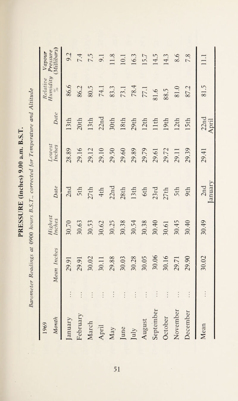 PRESSURE (Inches) 9.00 a.m. B.S.T. Barometer Readings at 0900 hours B.S.T., corrected for Temperature and Altitude u £ £ 04 o ^ s—H 'S.'S <3 p- ^0 so NO LTN 40 ( CO < u5 04 04 CM 04 C4 04 04 04 04 04 04 04 04 T3 -C 00 ,30 T3 00 X JO TO 00 -so 00 T3 Q c 4-> 4-> +-> SO 4-> 4—> •4—> 5-i +-» •4—» SO C3 Q 04 LCN H 04 oo CO NO CO LO ON 04 c 04 04 04 04 04 03 ’p ^ o co co 04 UO oo H OO O r-H LO o ON HC r*» 04 7; r-> SO LCN NO 04 CO LO CO H NO of of o O o O o O o o O O o o O oo co co CO CO CO CO co co co CO CO CO nj O __| r-H 04 ^H OO co oo ION NO NO r—H O 04 rvi on ON o r-H oo O 04 o O r-H ON O ON Os o o ON o © o O O ON ON o C 04 04 oo CO 04 CO CO CO CO co r4 04 CO « Sj 5-i 5—i 1969 Month >> ?-i 03 a so P 03 OS Ut JO JO O 5-t o3 CO Oo 03 <u 50 -l-> in OS oo os <V JO .6 0) -M CO 5-i O) JO o -4-* o CU OD E <D > O <U JO E <13 O <L) SO a3 03 03 <v lu S < 2 o os < 0J CO 6 Q S