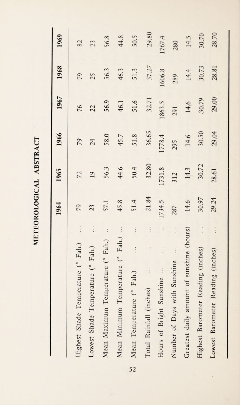 METEOROLOGICAL ABSTRACT Highest Barometer Reading (inches) ... 30.97 30.72 30.50 30.79 30.73 30.70 Lowest Barometer Reading (inches) ... 29.24 28.61 29.04 29.00 28.81 28.70