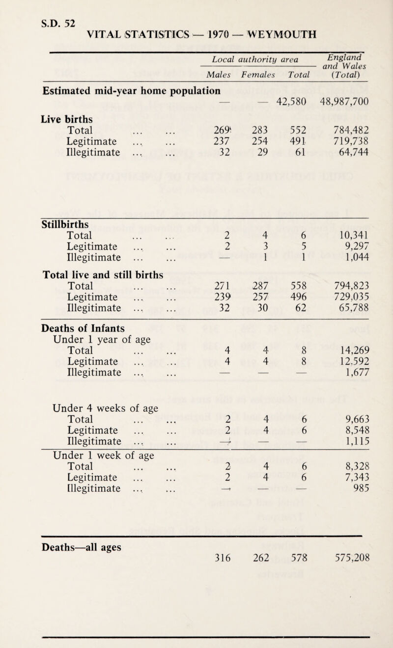S.D. 52 VITAL STATISTICS — 1970 - - WEYMOUTH Local authority area England and Wales (Total) Males Females Total Estimated mid-year home population — 42,580 48,987,700 Live births Total . 269v Legitimate ... ... 237 Illegitimate ... ... 32 283 552 254 491 29 61 784,482 719,738 64,744 Stillbirths Total . 2 4 6 10,341 Legitimate 2 3 5 9,297 Illegitimate . — 1 1 1,044 Total live and still births Total 271 287 558 794,823 Legitimate 239 257 496 729,035 Illegitimate ... 32 30 62 65,788 Deaths of Infants Under 1 year of age Total . 4 4 8 14,269 Legitimate 4 4 8 12,592 Illegitimate ... — — — 1,677 Under 4 weeks of age Total .. Legitimate Illegitimate .., 2 2 4 4 6 6 9,663 8,548 1,115 Under 1 week of age Total . 2 4 6 8,328 Legitimate 2 4 6 7,343 Illegitimate ... —» — — 985 Deaths—all ages 316 262 578 575,208