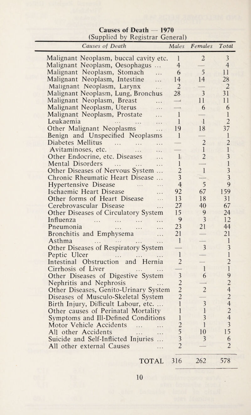 Causes of Death —- 1970 (Supplied by Registrar General) Causes of Death Males Females Total Malignant Neoplasm, buccal cavity etc. 1 2 3 Malignant Neoplasm, Oesophagus ... 4 — 4 Malignant Neoplasm, Stomach 6 5 11 Malignant Neoplasm, Intestine 14 14 28 Malignant Neoplasm, Larynx 2 • — 2 Malignant Neoplasm, Lung, Bronchus 28 3 31 Malignant Neoplasm, Breast —- 11 11 Malignant Neoplasm, Uterus —i 6 6 Malignant Neoplasm, Prostate 1 — 1 Leukaemia 1 1 2 Other Malignant Neoplasms 19 18 37 Benign and Unspecified Neoplasms 1 — 1 Diabetes Mellitus — 2 2 Avitaminoses, etc. — 1 1 Other Endocrine, etc. Diseases L 2 3 Mental Disorders 1 —■ 1 Other Diseases of Nervous System ... 2 1 3 Chronic Rheumatic Heart Disease ... 3 —• 3 Hypertensive Disease 4 5 9 Ischaemic Heart Disease 92 67 159 Other forms of Heart Disease 13 18 31 Cerebrovascular Disease 27 40 67 Other Diseases of Circulatory System 15 9 24 Influenza 9 3 12 Pneumonia 23 21 44 Bronchitis and Emphysema 21 — 21 Asthma 1 — 1 Other Diseases of Respiratory System — 3 3 Peptic Ulcer 1 — 1 Intestinal Obstruction and Hernia 2 — 2 Cirrhosis of Liver — 1 1 Other Diseases of Digestive System 3 6 9 Nephritis and Nephrosis 2 —- 2 Other Diseases, Genito-Urinary System 2 2 4 Diseases of Musculo-Skeletal System 2 — 2 Birth Injury, Difficult Labour, etc. ... 1 3 4 Other causes of Perinatal Mortality 1 1 2 Symptoms and Ill-Defined Conditions 1 3 4 Motor Vehicle Accidents 2 1 3 All other Accidents 5 10 15 Suicide and Self-Inflicted Injuries ... 3 3 6 All other external Causes 2 — 2 TOTAL 316 262 578