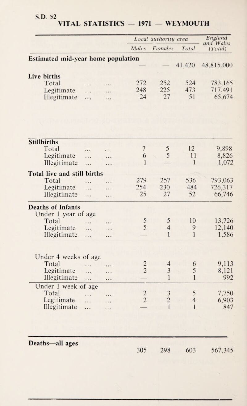 S.D„ 52 VITAL STATISTICS — 1971 — WEYMOUTH Local authority area England - and Wales {Total) Males Females Total Estimated mid-year home population — — 41,420 48,815,000 Live births Total ... ... 272 252 524 783,165 Legitimate ... ... 248 225 473 717,491 Illegitimate ... 24 27 51 65,674 Stillbirths Total 7 5 12 9,898 Legitimate 6 5 11 8,826 Illegitimate ... 1 — 1 1,072 Total live and still births Total 279 257 536 793,063 Legitimate 254 230 484 726,317 Illegitimate ... 25 27 52 66,746 Deaths of Infants Under 1 year of age T otal ... ... 5 5 10 13,726 Legitimate 5 4 9 12,140 Illegitimate ... — 1 1 1,586 Under 4 weeks of age T otal ... ... Legitimate Illegitimate ... 2 2 4 3 1 6 5 1 9,113 8,121 992 Under 1 week of age Total . 2 3 5 7,750 Legitimate 2 2 4 6,903 Illegitimate ... 1 1 847 Deaths—all ages 305 298 603 567.345