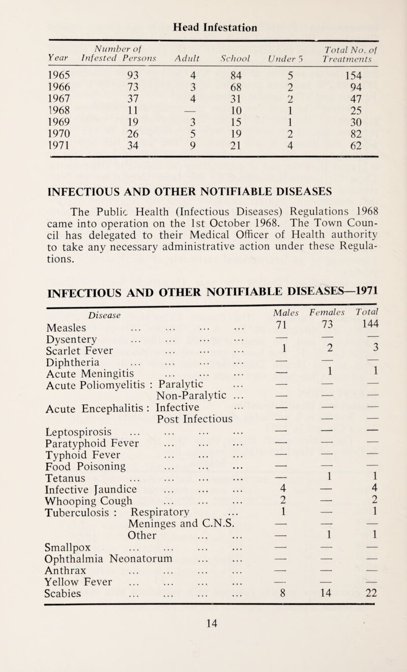 Head Infestation Year Number of Infested Persons Adult School Under 5 Total No. of Treatments 1965 93 4 84 5 154 1966 73 3 68 2 94 1967 37 4 31 2 47 1968 11 — 10 1 25 1969 19 3 15 1 30 1970 26 5 19 2 82 1971 34 9 21 4 62 INFECTIOUS AND OTHER NOTIFIABLE DISEASES The Public Health (Infectious Diseases) Regulations 1968 came into operation on the 1st October 1968. The Town Coun¬ cil has delegated to their Medical Officer of Health authority to take any necessary administrative action under these Regula¬ tions. INFECTIOUS AND OTHER NOTIFIABLE DISEASES—1971 Disease Males Females Total Measles ... . 71 73 144 Dysentery ... ... . Scarlet Fever . 1 2 3 Diphtheria . . Acute Meningitis . -. 1 1 Acute Poliomyelitis : Paralytic — — — Non-Paralytic ... —- — — Acute Encephalitis : Infective — —• — Post Infectious — —• — Leptospirosis — — — Paratyphoid Fever — — — Typhoid Fever — — — Food Poisoning .. — — — Tetanus — 1 1 Infective Jaundice ... . 4 — 4 Whooping Cough . 2 — 2 Tuberculosis : Respiratory 1 —• 1 Meninges and C.N.S. —- —■ — Other — 1 1 Smallpox — —• — Ophthalmia Neonatorum . —- —• — Anthrax — — — Yellow Fever — — — Scabies 8 14 22