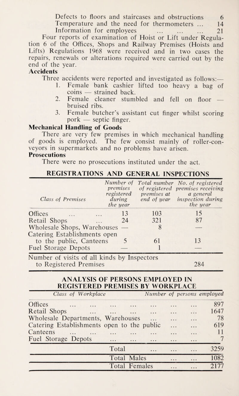 Temperature and the need for thermometers ... 14 Information for employees ... ... ... 21 Four reports of examination of Hoist or Lift under Regula¬ tion 6 of the Offices, Shops and Railway Premises (Hoists and Lifts) Regulations 1968 were received and in two cases the repairs, renewals or alterations required were carried out by the end of the year. Accidents Three accidents were reported and investigated as follows:— 1. Female bank cashier lifted too heavy a bag of coins — strained back. 2. Female cleaner stumbled and fell on floor — bruised ribs. 3. Female butcher’s assistant cut finger whilst scoring pork — septic finger. Mechanical Handling of Goods There are very few premises in which mechanical handling of goods is employed. The few consist mainly of roller-con¬ veyors in supermarkets and no problems have arisen. Prosecutions There were no prosecutions instituted under the act. REGISTRATIONS AND GENERAL INSPECTIONS Number of Total number No. of registered premises of registered premises receiving registered premises at a general Class of Premises during end of year inspection during the year the year Offices 13 103 15 Retail Shops 24 321 87 Wholesale Shops, Warehouses —• 8 — Catering Establishments open to the public, Canteens 5 61 13 Fuel Storage Depots — 1 — Number of visits of all kinds by Inspectors to Registered Premises 284 ANALYSIS OF PERSONS EMPLOYED IN REGISTERED PREMISES BY WORKPLACE Class of Workplace Number of persons employed Offices . 897 Retail Shops ••• ••• ••• ••• ••• 1647 Wholesale Departments, Warehouses 78 Catering Establishments open to the public 619 Canteens ••• ••• ••• ••• ••• 11 Fuel Storage Depots ••• ••• ••• ••• ••• 7 Total 3259 Total Males 1082 Total Females 2177