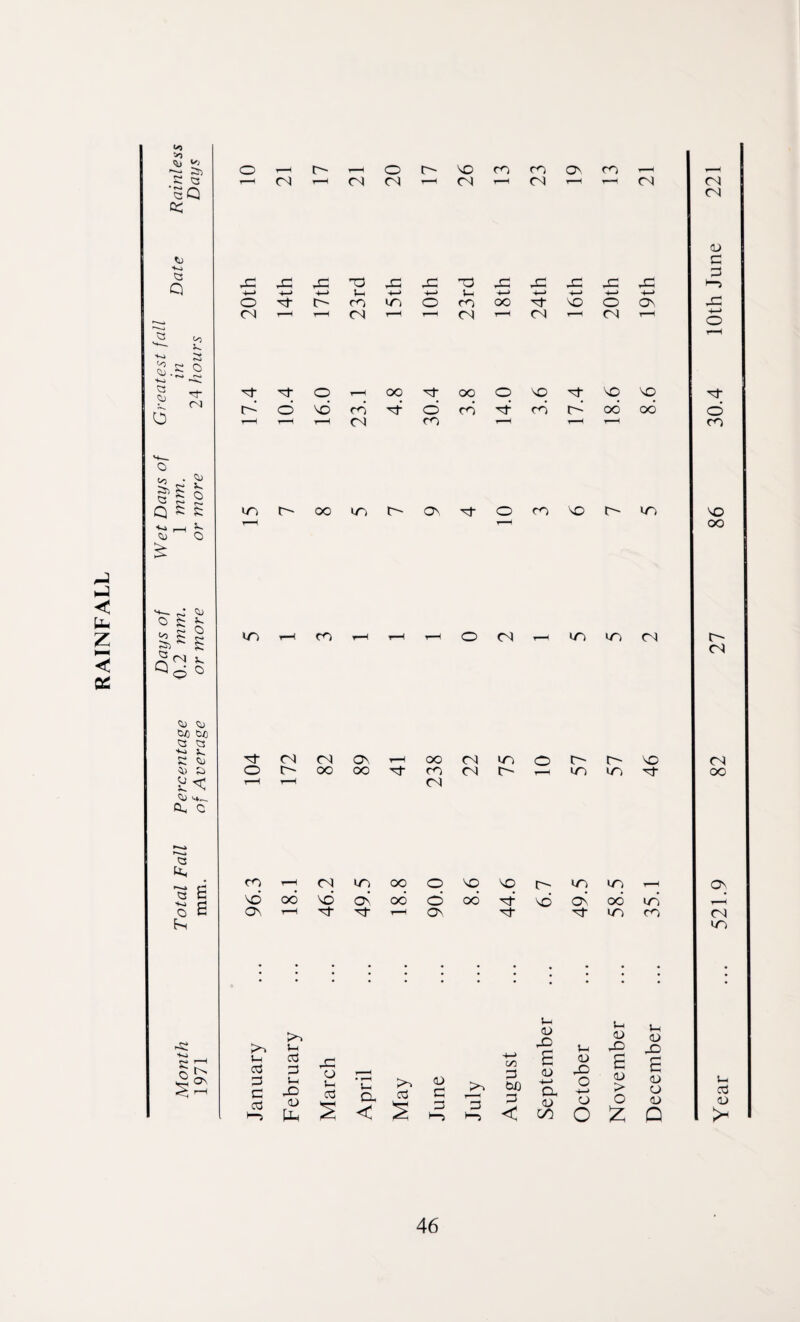 Days of Wet Days of Greatest fall >) £ Q 'SQ qc *> r)- . Ci> £ o £ £ ^ o cu O CN d feo 0£ cs a •*-> *. c o <d CL, C a ft* ►s; s Os - h ^ O h (N — (N r-i — SO CO co Os co ’—1 CN T-H <N T—I 1—I CN 42 43 42 T3 43 43 '0 43 42 42 42 42 -t—* +-> -4—> 4—* J-h -t—> +—> -4—> -*—> O ^t r- co o co OO •^t 'O o ON CN ▼—< VH CN r-H T-H CN CN *-H CN r—1 N- d o so co CN oo d O CO CO cb o d SO CO '*f d so so oo oo m r- oo m t- Os CO sO ITJ CO CN m IT) CN ^t o CN t> CN OO ON oo oo CO CN CN CN m r- C- iD SO ~ £ CO CN U0 OO O SO sq r- IT) m 4—1 Os Q G so oo so Os oo o OO d d Os oo d o 2 as 1“H N y—i Os CD co CN kO kO »H »- <D JO lH u CD 42 Jh <D JO U a3 2> £2 03 •“5 03 O 42 <D P-4 March April May June July August B <D -4-J Cl <D GO Octobe E CD > O £ B <D CD <D Q Year CN CN CD C O *—> 42 -4—> o o CO SO oo C- CN CN OO ir,