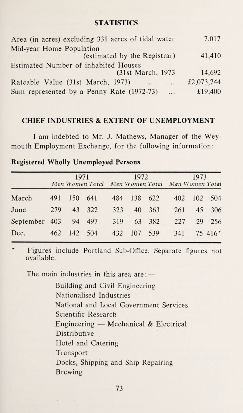 STATISTICS Area (in acres) excluding 331 acres of tidal water 7,017 Mid-year Home Population (estimated by the Registrar) 41,410 Estimated Number of inhabited Houses (31st March, 1973 14,692 Rateable Value (31st March, 1973) ... ... £2,073,744 Sum represented by a Penny Rate (1972-73) ... £19,400 CHIEF INDUSTRIES & EXTENT OF UNEMPLOYMENT I am indebted to Mr. J. Mathews, Manager of the Wey¬ mouth Employment Exchange, for the following information: Registered Wholly Unemployed Persons 1971 1972 1973 Men Women Total Men Women Total Men Women Total March 491 150 641 484 138 622 402 102 504 June 279 43 322 323 40 363 261 45 306 September 403 94 497 319 63 382 227 29 256 Dec. 462 142 504 432 107 539 341 75 416* Figures include Portland Sub-Office. Separate figures not available. The main industries in this area are: — Building and Civil Engineering Nationalised Industries National and Local Government Services Scientific Research Engineering — Mechanical & Electrical Distributive Hotel and Catering Transport Docks, Shipping and Ship Repairing Brewing