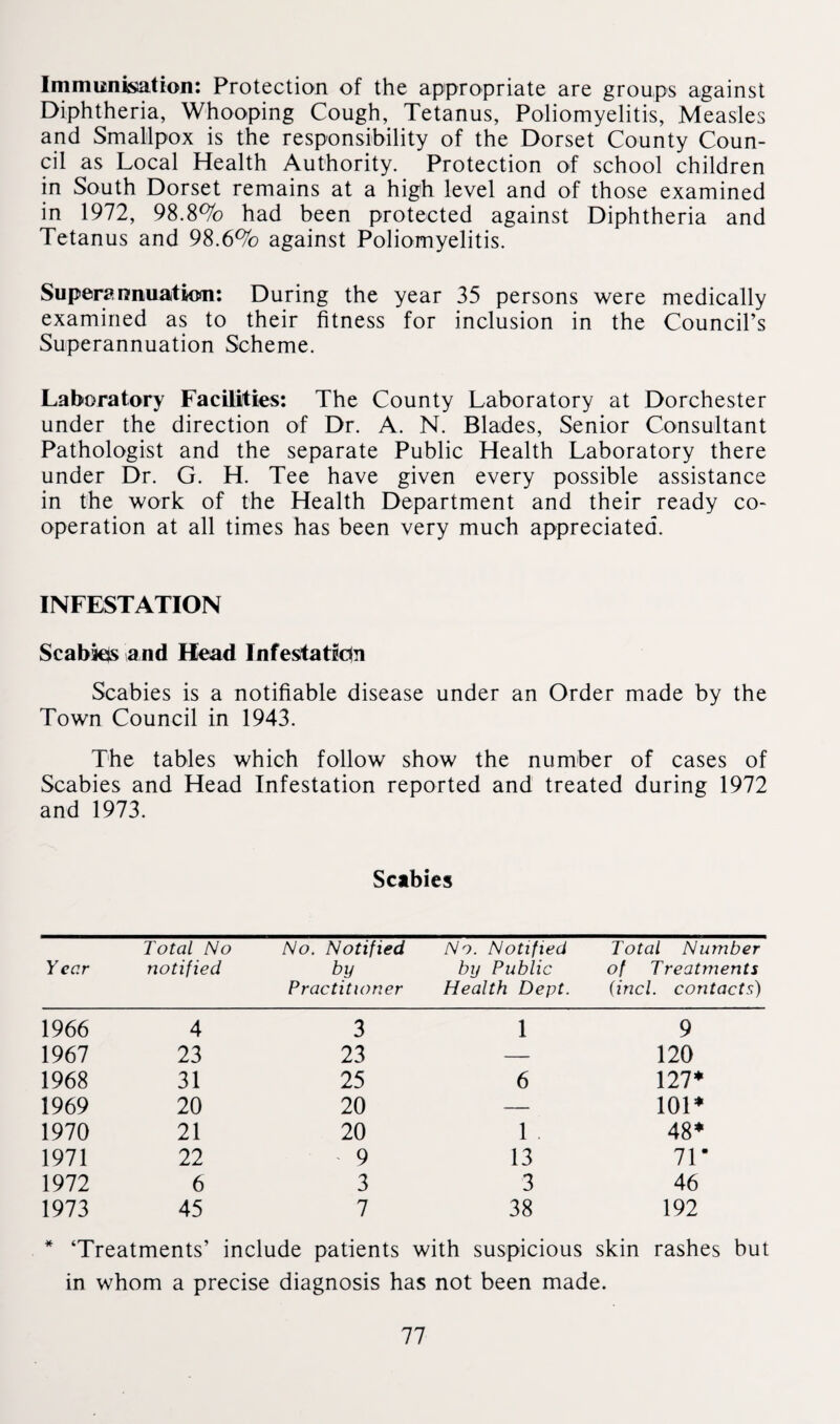 Immunisation: Protection of the appropriate are groups against Diphtheria, Whooping Cough, Tetanus, Poliomyelitis, Measles and Smallpox is the responsibility of the Dorset County Coun¬ cil as Local Health Authority. Protection of school children in South Dorset remains at a high level and of those examined in 1972, 98.8% had been protected against Diphtheria and Tetanus and 98.6% against Poliomyelitis. Superannuation: During the year 35 persons were medically examined as to their fitness for inclusion in the Council’s Superannuation Scheme. Laboratory Facilities: The County Laboratory at Dorchester under the direction of Dr. A. N. Blades, Senior Consultant Pathologist and the separate Public Health Laboratory there under Dr. G. H. Tee have given every possible assistance in the work of the Health Department and their ready co¬ operation at all times has been very much appreciated. INFESTATION Scabies and Head Infestation Scabies is a notifiable disease under an Order made by the Town Council in 1943. The tables which follow show the number of cases of Scabies and Head Infestation reported and treated during 1972 and 1973. Scabies Year Total No notified No. Notified by Practitioner No. Notified by Public Health Dept. Total Number of Treatments {incl. contacts) 1966 4 3 1 9 1967 23 23 — 120 1968 31 25 6 127* 1969 20 20 — 101* 1970 21 20 1 . 48* 1971 22 9 13 71 1972 6 3 3 46 1973 45 7 38 192 * ‘Treatments’ include patients with suspicious skin rashes but in whom a precise diagnosis has not been made.