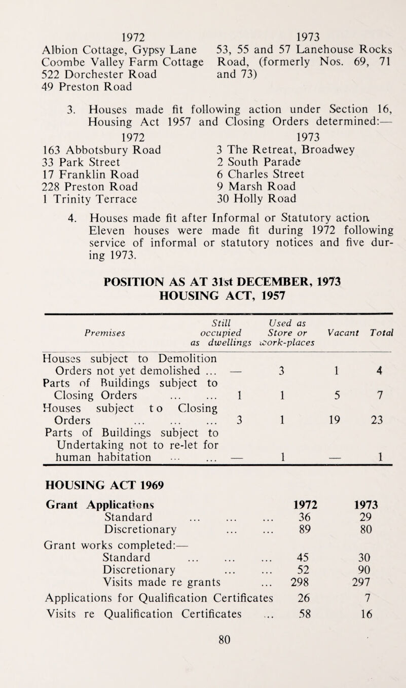 1972 Albion Cottage, Gypsy Lane Coombe Valley Farm Cottage 522 Dorchester Road 49 Preston Road 1973 53, 55 and 57 Lanehouse Rocks Road, (formerly Nos. 69, 71 and 73) 3. Houses made fit following action under Section 16, Housing Act 1957 and Closing Orders determined:— 1972 163 Abbotsbury Road 33 Park Street 17 Franklin Road 228 Preston Road 1 Trinity Terrace 1973 3 The Retreat, Broadwey 2 South Parade 6 Charles Street 9 Marsh Road 30 Holly Road 4. Houses made fit after Informal or Statutory action. Eleven houses were made fit during 1972 following service of informal or statutory notices and five dur¬ ing 1973. POSITION AS AT 31st DECEMBER, 1973 HOUSING ACT, 1957 Still Used as Premises occupied Store or Vacant Total as dwellings Work-places Houses subject to Demolition Orders not yet demolished ... — 3 1 4 Parts of Buildings subject to Closing Orders ... ... 1 Houses subject t o Closing 1 5 7 Orders ... ... ... 3 Parts of Buildings subject to 1 19 23 Undertaking not to re-let for human habitation 1 _ 1 HOUSING ACT 1969 Grant Applications 1972 1973 Standard • • • 36 29 Discretionary • • • 89 80 Grant works completed:— Standard 45 30 Discretionary • • • 52 90 Visits made re grants ... 298 297 Applications for Qualification Certificates 26 7 Visits re Qualification Certificates »• • 58 16