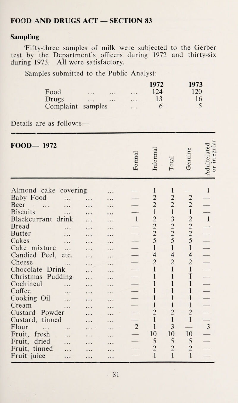 FOOD AND DRUGS ACT — SECTION 83 Sampling 'Fifty-three samples of milk were subjected to the Gerber test by the Department’s officers during 1972 and thirty-six during 1973. All were satisfactory. Samples submitted to the Public Analyst: 1972 1973 Food . 124 120 Drugs ... ... ... 13 16 Complaint samples ... 6 5 Details are as follow:s— FOOD— 1972 o lu Almond cake covering — 1 1 — 1 Baby Food — 2 2 2 — Beer — 2 2 2 — Biscuits — 1 1 1 — Blackcurrant drink 1 2 3 2 1 Bread . — 2 2 2 —. Butter — 2 2 2 — Cakes — 5 5 5 — Cake mixture — 1 1 1 — Candied Peel, etc. — 4 4 4 — Cheese — 2 2 2 — Chocolate Drink — 1 1 1 — Christmas Pudding — 1 1 T — Cochineal — 1 1 1 — Coffee — 1 1 1 — Cooking Oil — 1 1 1 — Cream — 1 1 1 — Custard Powder — 2 2 2 — Custard, tinned — 1 1 1 — Flour ... ... ... - 2 1 3 — 3 Fruit, fresh — 10 10 10 — Fruit, dried — 5 5 5 — Fruit, tinned — 2 2 2 — Fruit juice ... — 1 1 1 — SI