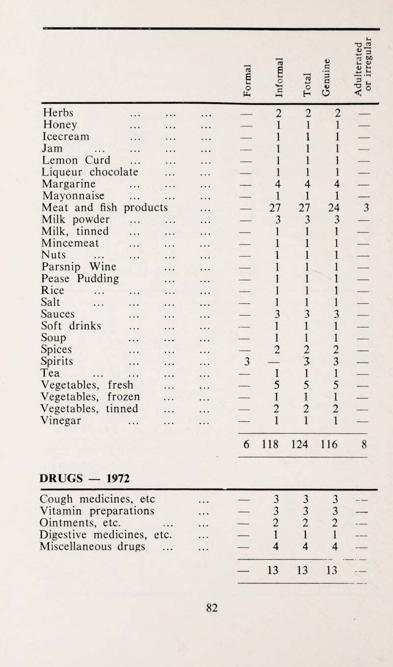 Formal Informal Total Genuine Herbs - _ 2 2 2 — Honey • • • —. 1 1 1 — Icecream • • • — 1 1 1 — J am ... ... ... • • • — 1 1 1 — Lemon Curd • • • — 1 1 1 — Liqueur chocolate • • • — 1 1 1 — Margarine • • • — 4 4 4 — Mayonnaise • • . — 1 1 1 — Meat and fish products • • • — 27 27 24 3 Milk powder • • • — 3 3 3 — Milk, tinned • • • — 1 1 1 — Mincemeat • • • — 1 1 1 — Nuts • • • — 1 1 1 — Parsnip Wine ... — 1 1 1 — Pease Pudding • • • — 1 1 1 — Rice • • • — 1 1 1 — Salt . • • • — 1 1 1 — Sauces — 3 3 3 — Soft drinks • • • — 1 1 1 — Soup ... — 1 1 1 — Spices • • • — 2 2 2 — Spirits • * . 3 -— 3 3 — Tea . • • • — 1 1 1 — Vegetables, fresh • • • — 5 5 5 — Vegetables, frozen ... — 1 1 1 — Vegetables, tinned • • • — 2 2 2 — Vinegar ... — 1 1 1 — 6 118 124 116 8 DRUGS — 1972 Cough medicines, etc • • • — 3 3 3 — Vitamin preparations • • • — 3 3 3 — Ointments, etc. • • • — 2 2 2 — Digestive medicines, etc. • * • — 1 1 1 — Miscellaneous drugs • • • — 4 4 4 — — 13 13 13 —