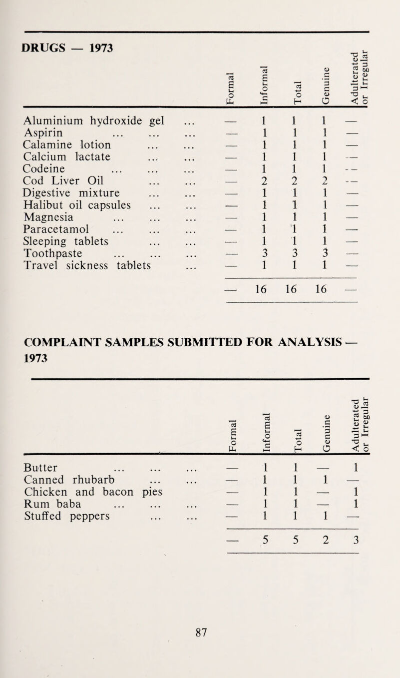 DRUGS — 1973 •o c3 <D PS ~3 03 B o 2 60 « 2 B 03 3 is v-« t-i o P-( O-H c HH O H d> o < o Aluminium hydroxide gel _ 1 1 1 _ Aspirin ... . — 1 1 1 — Calamine lotion — 1 1 1 — Calcium lactate — 1 1 1 — Codeine — I 1 1 — Cod Liver Oil — 2 2 JL. — Digestive mixture — 1 1 1 — Halibut oil capsules — 1 1 1 — Magnesia — 1 1 1 — Paracetamol — 1 1 1 — Sleeping tablets — 1 1 1 — Toothpaste — 3 3 3 — Travel sickness tablets — 1 1 1 — -- 16 16 16 — COMPLAINT SAMPLES SUBMITTED FOR ANALYSIS 1973 1 1 < 03 B B Wh rs 03 <D C '3 2 60 £ £ — u t-t o Ph Q-i C HH o H <L> O •o . < o Butter _ 1 1 ______ 1 Canned rhubarb — 1 1 1 — Chicken and bacon pies — 1 1 — 1 Rum baba — 1 1 — 1 Stuffed peppers . — 1 1 1 —- — 5 5 2 3