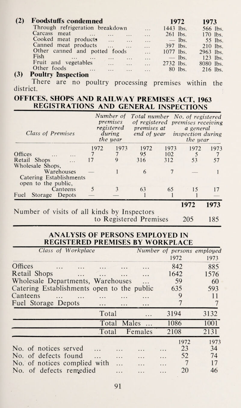 (2) Foodstuffs condemned 1972 1973 Through refrigeration breakdown 1443 lbs. 566 lbs. Carcass meat 261 lbs. 170 lbs. Cooked meat products .. — lbs. 55 lbs. Canned meat products • 397 lbs. 210 lbs. Other canned and potted foods 1077 lbs. 2963 lbs. Fish • • • • • — lbs. 123 lbs. Fruit and vegetables 2732 lbs. 8080 lbs. Other foods .. 80 lbs. 216 lbs. (3) Poultry Inspection There are no poultry processing premises within the district. OFFICES, SHOPS AND RAILWAY PREMISES ACT, 1963 REGISTRATIONS AND GENERAL INSPECTIONS Class of Premises Number of premises registered during the year Total number No. of registered of registered premises receiving premises at a general end of year inspection during the year 1972 1973 1972 1973 1972 1973 Offices 7 7 95 102 5 7 Retail Shops 17 9 316 312 53 57 Wholesale Shops, Warehouses — 1 6 7 — 1 Catering Establishments open to the public, Canteens 5 3 63 65 15 17 Fuel Storage Depots — — 1 1 1 — 1972 1973 Number of visits of all kinds by Inspectors to Registered Premises 205 185 ANALYSIS OF PERSONS EMPLOYED IN REGISTERED PREMISES BY WORKPLACE_ Class of Workplace Number of persons employed 1972 1973 Offices 842 885 Retail Shops . 1642 1576 Wholesale Departments, Warehouses 59 60 Catering Establishments open to the public 635 593 Canteens 9 11 Fuel Storage Depots 7 7 Total 3194 3132 Total Males ... 1086 1001 Total Females 2108 2131 1972 1973 No. of notices served 23 34 No. of defects found 52 74 No. of notices complied with ... 7 17 No. of defects remedied 20 46