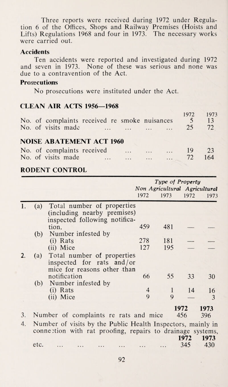 Three reports were received during 1972 under Regula¬ tion 6 of the Offices, Shops and Railway Premises (Hoists and Lifts) Regulations 1968 and four in 1973. The necessary works were carried out. Accidents Ten accidents were reported and investigated during 1972 and seven in 1973. None of these was serious and none was due to a contravention of the Act. Prosecutions No prosecutions were instituted under the Act. CLEAN AIR ACTS 1956—1968 No. of complaints received re smoke nuisances 1972 5 1973 13 No. of visits made ... 25 72 NOISE ABATEMENT ACT 1960 No. of complaints received 19 23 No. of visits made ... 72 164 RODENT CONTROL Type of Property Non Agricultural Agricultural 1972 1973 1972 1973 1. (a) Total number of properties (including nearby premises) inspected following notifica¬ tion. 459 481 (b) Number infested by (i) Rats 278 181 (ii) Mice 127 195 — — 2. (a) Total number of properties inspected for rats and/or mice for reasons other than notification 66 55 33 30 (b) Number infested by (i) Rats 4 1 14 16 (ii) Mice 9 9 — 3 1972 1973 3. Number of complaints re rats and mice 456 396 4. Number of visits by the Public Health Inspectors, mainly in connection with rat proofing, repairs to drainage systems, 1972 1973 345 430 etc.