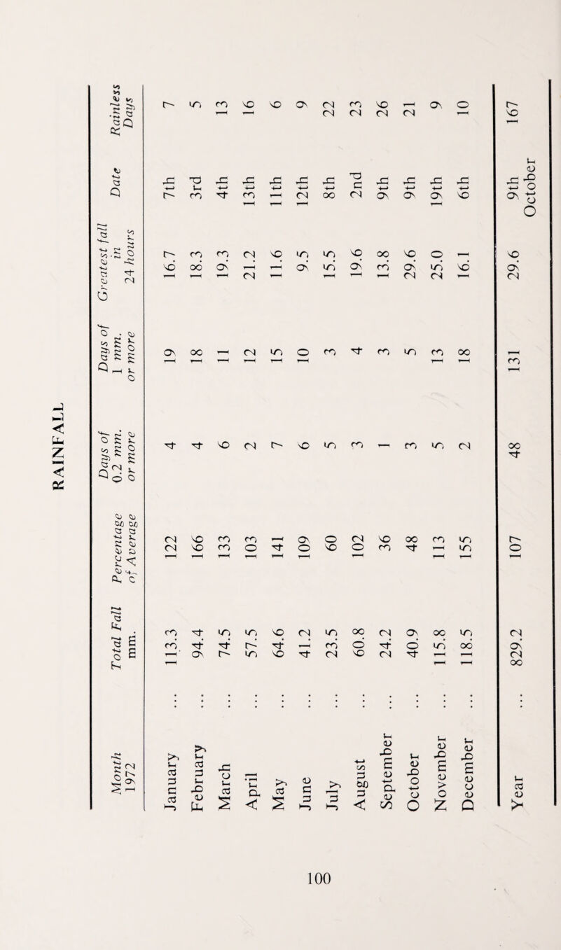RAINFALL -to <5j 6 to S <§ <3 O ft. « o hi -s: K O •o O' in CO nO nO ON Ol co NO ON, o O' a t—* t—1 04 04 Ol Ol t-H NO Q 43 TD 43 43 43 43 43 T3 43 43 43 43 43 4-» t-H 4—* 4-> 4—* '4—> 4—» Hh 4-» 4—* 4—* 4—» 4—» o- CO Tf co r-H 04 oo On ON ON NO On 1—( ^3 o 10 co 04 NO in in NO OO NO o _ nO sd oo ON ^2 On' in ON cd On' in NO On <N 04 t-H 04 Ol 04 jo O s- O oc r—1 Ol in O co m CO oo r-i s t-H r-H i-H r-H 1—< 1—4 tH co Jo r—* o o NO 04 o* O in co — ro in 04 OO S Jo 0 0 0/) a Jo 04 nO co CO i—* ON o 04 nO oo CO in o- 04 no CO o O NO o co ''t 1—H in o X r”( T”1 T—1 r-H 1—1 r“l r-H 1—H 1 '4-~o c rd CO in in NO 04 in oo Ol ON oo in 04 E cd Tt io Tf -2 cd o d © in oo ON E i-H ' ON o- in NO tj- Ol NO 04 rf r-H ^H 04 OO >-, U- J-i <u 43 u u. <u> 43 t-i x> 43 1972 Januar cd 3 j-i 43 0> \U March April May June July August E <o 4—> cx <D x/i Octobe E 0) > o £ E <D o x> o Year i- <U 43 o o o