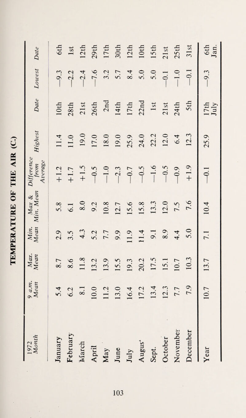 TEMPERATURE OF THE AIR (C.) C/2 1-4 S <1 Vl xo 4—> xo TD xo xo O 4—> 4—> JO xo X0 >1 ■to <o -C sc: Os’ cd <j cd c c &o !v O Jv '+—H— a ^ si <5 ^ + + + 7 7 1 1 7 + K 08 S a ^ .e 5.8 r-H V© 8.0 9.2 oo © r- CN SO un oo un CN CN o CN 7.5 7.6 Tf o *—4 *—i 1—4 *“■< 1—4 § c s; •to a Os. un cN CN r^~ Os Os p 1—4' Os p o r-H CD CN CN Tt1 un t> Os 1—4 Os OO UN r-H 1—4 H C CN >3 <3 CD sO oo CN Os UN CN (N un 1—4 e- o6 o6 —4 cn cn un Os’ © UN o O CN r-H r-H ,—l (N i—i 1—1 1—H r-H 1 a.m. Wean 5.4 6.2 8.1 o o <N o CN N- 'sd CN tN 3- CN CN CN 7.7 7.9 e- o °S -H f-H 1—4 —4 —4 ^H •»»< t-i ►s: 4^ >> ’ Vh 0) x> <u X) 1972 Mon, cd 3 c cd cd 3 M JO <t> u. March April May June 4—4 3 <* 0* 3 01} 3 < Sept. <L> Xi o ■*-> o c a <D > O a <D O <U Q Year