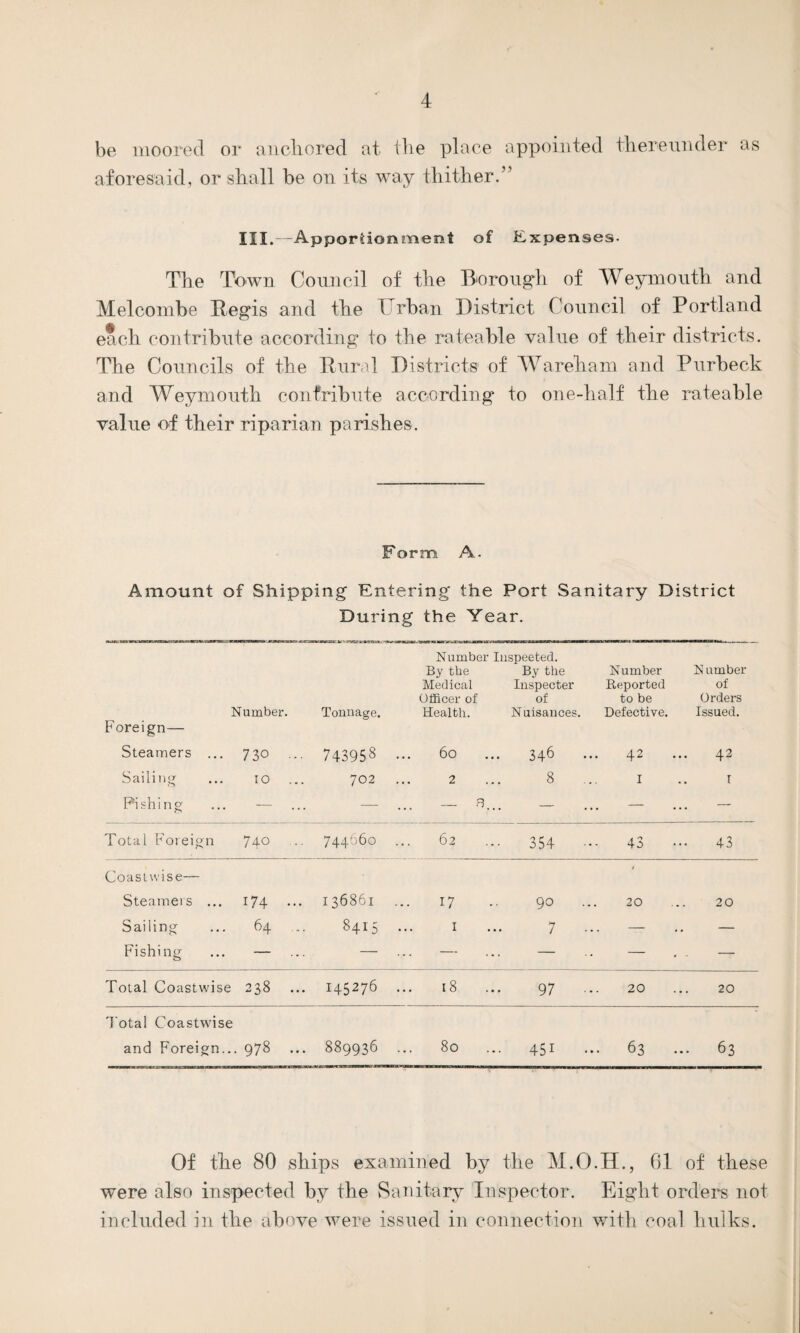 be moored or anchored at the place appointed thereunder as aforesaid, or shall be on its way thither.” III.—Apporiionment of Expenses. The Town Council of the Borough of Weymouth and Melcombe Regis and the Urban District Council of Portland each contribute according to the rateable value of their districts. The Councils of the Rural Districts of Wareham and Purbeck and Weymouth contribute according to one-half the rateable value of their riparian parishes. Form A. Amount of Shipping Entering the Port Sanitary District During the Year. Number. Foreign— Tonnage. Number Inspeeted. By the By the Medical Inspecter Officer of of Health. Nuisances. Number Reported to be Defective. N umber of Orders Issued. Steamers ... 730 ... 743958 ••• 60 346 42 ... 42 Sailing to ... 702 ... 2 8 I I Pishing — — — 0... — — ... — Total Foreign 740 ... 744660 62 354 ••• 43 ... 43 Coastwise— ' Steamers ... 174 ••• 136861 17 90 20 20 Sailing 64 ... >0 h-< 00 I 7 — — Fishing — — — — — . - — Total Coastwise 238 ... 145276 ... l8 97 20 20 Total Coastwise and Foreign... 978 ... 889936 ... 80 451 63 63 Of the 80 ships examined by the M.O.IL, 61 of these were also inspected by the Sanitary Inspector. Eight orders not included in the above were issued in connection with coal hulks.