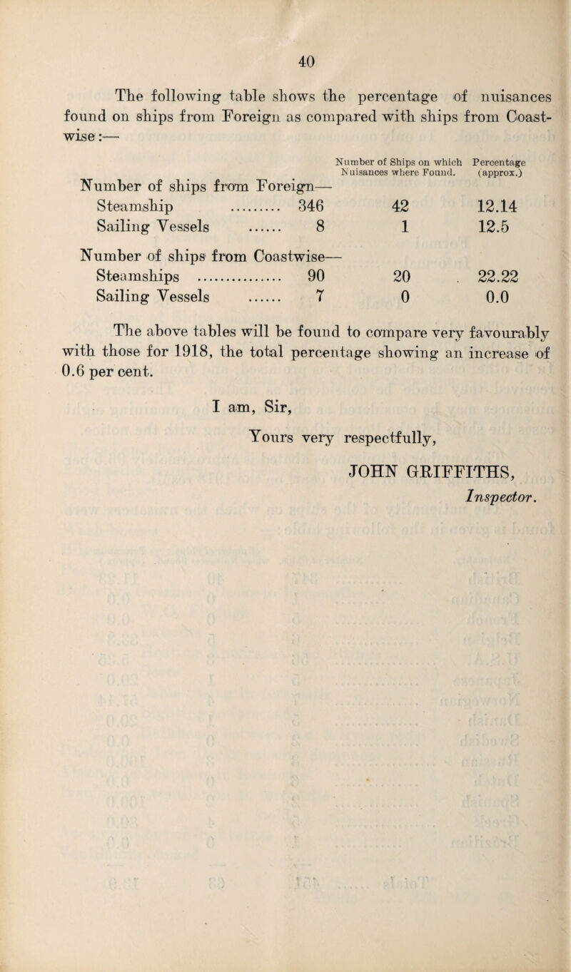 The following table shows the percentage of nuisances found on ships from Foreign as compared with ships from Coast¬ wise :— Number of Ships on which Percentage Nuisances where Found. (approx.) Number of ships from Foreign— Steamship 346 42 12.14 Sailing Vessels . 8 1 12.5 Number of ships from Coastwise— Steamships . 90 20 22.22 Sailing Vessels . 7 0 0.0 The above tables will be found to compare very favourably with those for 1918, the total percentage showing an increase of 0.6 per cent. I am, Sir, Yours very respectfully, JOHN GRIFFITHS, Inspector.