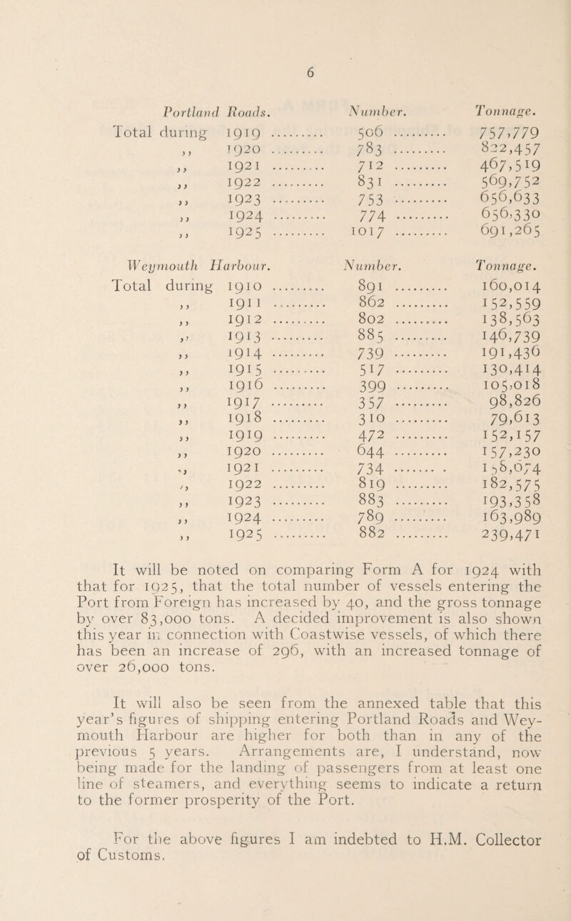 Portland Roads. Number. Tonnage. dotal during 1919 . 506. 757,779 1920 .. ;83 . 822,45 ; )} 1921 . 712 . 467,519 y y 1922 . 831 . 569.752 ) > 1923 . 753 . 656,633 y) 1924 . 774 . 656,330 y) 1925 . IOI7 . 69I,265 Weymouth II arbour. Number. Tonnage. Total during 1910 ... 891 . 160,014 y y 1911 ... 862 . 152,559 y y 1912 _____ 802 .. 138,563 >> I9I3 . 885 . 146,739 )} i9H . 739 . 191,436 } > 1915 . 5i7 . 130,414 y y 1916 . 399 . 105,018 > > 191/ . 357. 98,826 j ) 1918 . 310 . 79,613 i > 1919 . 472 . 152,157 ) > 1920 . 644. 157,230 ' ) 1921 . 734 . 1 38,074 ' ) 1922 . 819 . 182,575 ) ) 1923 . . 883. 193,358 i ) 1924 . 789. 163,989 > > 1925. 882 . 239,471 It will be noted on comparing Form A for 1924 with that for 1925, that the total number of vessels entering the Port from Foreign has increased by 40, and the gross tonnage by over 83,000 tons. A decided improvement is also shown this year in connection with Coastwise vessels, of which there has been an increase of 296, with an increased tonnage of over 26,000 tons. It will also be seen from the annexed table that this year’s figures of shipping entering Portland Roads and Wey¬ mouth Harbour are higher for both than in any of the previous 5 years. Arrangements are, I understand, now being made for the landing of passengers from at least one line of steamers, and everything seems to indicate a return to the former prosperity of the Port. For the above figures I am indebted to H.M. Collector of Customs.