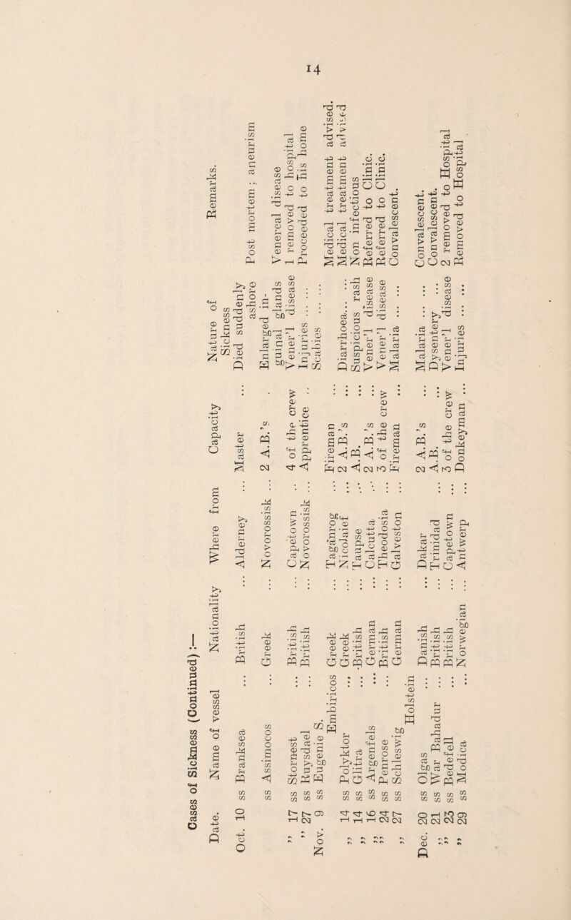 co r* u c3 s a; p g CD G eg a © o r-* a -p CO O © eg PU «3 o G jG o o 0) w eg © w ^ rG ^ h CD © Oj > “Oq © © g © t> 0) a o •d ^ CD vD CO w> • r—< • /—< > S> rT3 Z- cg c3 -P -p G g © © S S -p -p eg eg © © P P -p -P o © • rH • f—* G G * rH • rH r—H r—-i uo eg eg o o -r3 '■3 © © PH PH 1*3 r=3 m G O '.3 0 0 © P p © p—i rO rtG G © © * r.I P p P P r* © © h; p p O CD © £JPhPhO G © © to © eg t> G O G © © to © eg > G O U © p eg >» P r—H r—( G O © G to pH to to G j © T3 G G G Gh w -J2 .P th G?G/2 © 'G © to to TJ G G P G to CU • r—H TS ^ M © bCG p to © to ■G <D eg 03 S p G G G © -G* g M[> PH C/2 • rG ^ m : ^ M w p © • * ® ® • t rH . CO c6 2 ^ tJ © g O —i -—I o G © a. to G © © C3 • r—1 u a3 °? «f § © eg c3 • rH Sm aj r—H ctS © G <D © P -p> • r-H O CD © CD cS p t P-4 CO r\ • © g: • r—< H-^ fl G eg CO JO © G G eg JO g3 <D -4—) P -p O Pi a P PQ -p a PQ o co ctS pi o Ph Ph © • p PQ «HH o © p <. VrH 03 G << • r-H P 03 03 hO • rH P 03 CD rX O > o £ G O CL, t> eg O bD © Ctj • r-4 H © ig to r-j ,_^ © ,_, eg G rG eg P OH o > G eg G -P © G G • H H-O G o O CO CO G • r-H CO co © co eg O eg G O • rH HO C3 cO (D l> O a £ CD HO C3 rG CO c$ CD £ r*H PQ co co o <D O CD CO co I—I <D <D <D <D » rH a s., ®*c fl a © p p p G P p 'p © 'G © O CD .4 CD Q5 • rH rH HO G to © O ^ G o O OT i © © © co ro w bfl CD cti bX C/2 r^ 05 ~ Q5 -j |' ffiPP PO<lfGM O co to w M tO tO IP IP CD th oa - o £ co co CO CO CO CO CO ^ co co HHHWCvl co co o eg <D P 21 ss Wear Bahadur ... British ... Trinidad ... A.B. ... Dysentery ... Convalescent. 23 ss Bedefell ... British ... Capetown ... 3 of the crew Vener’l disease 2 removed to Hospital 29 ss Modica ... Norwegian ... Antwerp ... Donkeyman ... Injuries . Removed to Hospital