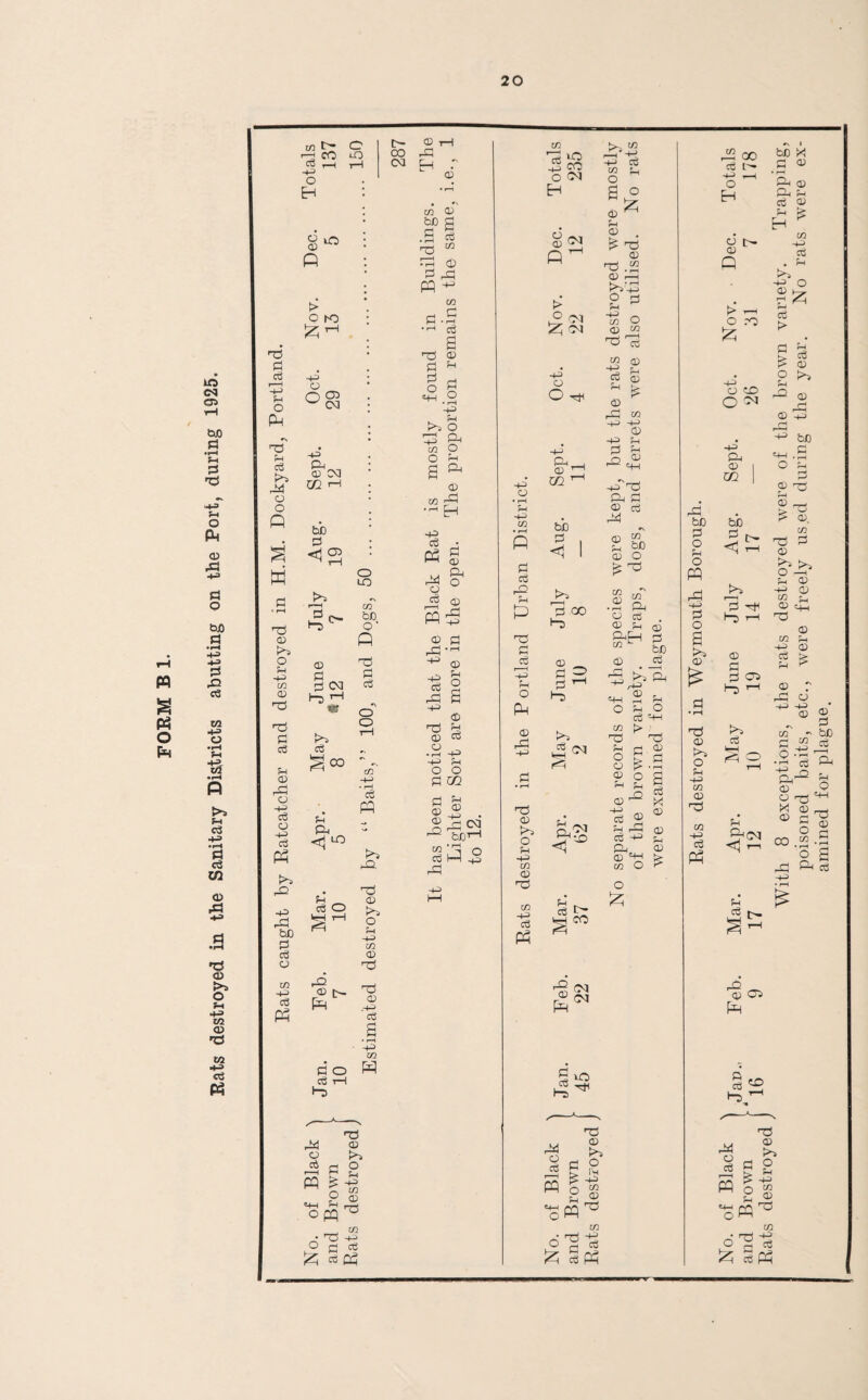 FORM B 1. g •H f—t G 73 54 Ah © ,G += g bjO G 43 to 4-3 o • pH P tt • iH P >5 ?-h c3 ■+H • rH Pi c3 m © 43 •rJ © t>s O 4-3 02 © 73 to 4-3 oi A? co £- o >-4 CO tO ^ r-H 1—I -P o EH co CM 73 Pi aS 54 o Ah •s 73 54 c3 4*3 rG o o Q W g « r-H 73 >>1 o 5h 4-3 co 73 ■73 Pi cS 54 © rG © -P © © 4^> © Ah r*i -P rG bO G cS © to 4-3 © Ah > O K) -p © o a? CO -p Qj © CM Xfl rH be G <12 >3 £■> o LO be 0 !>1 © geo 54 p4 LO 54 c6 A © r— Pg G © ►5 c6 PP 4*3 A 73 © 4*1 O 54 -P CO © 73 73 © © s • r—H -P m H L © A H © CO © p s -S tS 2 w rH © G ©5 PA 43 CO B.S •p o3 s r© © G P G d <4-4 o 4>1 O 4-4 Q, 43 .-1 m O O Pi cl CL. © CO rG •p H -P G Ah G © Ph o A © G qj S 2 r3' - r-C © 73 © G G -P P © CM © O r-H 1-5 l-1 G m o o -p rrH © Ah <D G • —4 -P -P P o o G m G © © -Q CO 54 © CM beT ©i-A 2 co I—I ct -P O H iO co c<i i> O £ HI HI 4-3 © • pH P -P • pH P G G G> 54 p G G P © rG 73 © 4*1 o 54 -P CO © 73 CO ■s Ah -p O 4t< -p P4 © m bJD ^ I ^ 4*1 2 GO H) © _ g 2 G rH 4*1 rH HI PH- G P CO G2 © HI HI >i w co O B ° £ © ^ 54 © . PC 73 © 2 - (D p—H K?V-f3 2 o © co 2 £ G a) * £ rG CO -P 4-3 © -P 54 G p 2 „a> r** 4-4 -P 73 A-H © CCS rG © «r p © o CO © © c6 © 54 © be ai © rG O 43 J3' — P4 rH P O P o iG P CO > ■ ^ 73 G-® ^•S 2 s -2 S 73 54 o © © 54 © a ® 54 rG oS -p p. © P4 co O O £ © 54 © £ rG GO cS l'- -P i-H o H © © > ^4 O ro £ O PO Gi © m rG G O 54 O PA G o >i © 73 © >1 o 54 -P co © 73 CO cS PA t>* >i r I l“5 t—I © G © 03 Gs h 4>1 3 54 Phi ■<£} r—I U 4T4 © 03 poisoned baits, etc., were freely used during the year. No rats were ex¬ amined for plague.