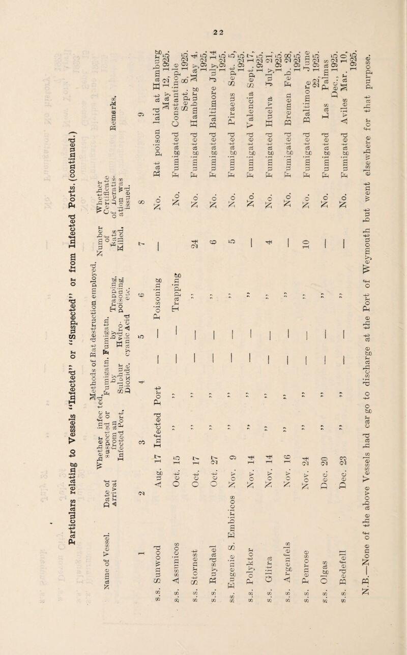 Particulars relating to Vessels “Infected” or “Suspected” or from Infected Ports, (continued.) © ^ to co © d P g . 2 © d Tltp) fH 0) ^ £ q ^•3 3 pH 0 a °J dH o a © a .2 +3 o d Sh -+-3 0 T; -4-3 cS Ph CO O r^ 4-3 0 £ 5=1 4^3 Co •g* Pi -P c3 • — k*3 rgr d© J3 0 0 Ph 0 O 4-3 P Tj 2 cu <d 33 2 ° ,E| o .© PH -* O d ©.« d -2 ft « OS •_■ co C 03 00 bf e£ d a ft 3 s §SS H g CO o 2 p <1 d © w § D*s 0 1C H 0 3:2 M _ o oafl CM ^05 ffl H rH —i a -a d lO Tti iO CM CM ^ d ,-t tHH • ^ * ddnoioN CM f^OS <d CM 0 M oo M -p b d C3 C3 nd • rH O co • r-H O ft d Ph £ O . bD -P P m a M r O 0 4—1 cS &C • rH d '■d <© -P d bfi © P O d pq '0 © d bo -p ft' © 02 co p Ph H3 © -p d bfi CM 03 to cm 03 ft © m d • i—1 © d © i—i > nd © -4-3 hO r-H lO CM (M >>’—1 00 UO CM CM 03 © * d 10 d cm 4> 1—I id co CM d 03 iO CM 03 2 2 2 2 2 H ^7> 4© Pd Ph ri o rH 0 a W Q PP -4-3 W Las nd d3 nd © © © © H-> -+-> -p -p d d d d bD bC • r-H #bp bfi g § 'a 'a d d d d 2h td Id td . p d trl r=i co • r-H > <1 © -»-j d bD Ph O £ O o o £ £ H t>* 1 TtH CO co o I I co p rv «\ o Ph T3 © r» ry •p © © d td r\ <7V q «•» t- lO 14 t4 Cl TtH co Ttl o co rH r-H d CM d d r-H CM CM be 40 -P d > > t> > > 0 © d 0 © © o O O o o 0 © <d O o o {z; £ Q P XIX o © © CO o ft ft -p CC Vi O © P © pd © CO I—I © -p d © fe -p d -£> pd d o a 0 bD d • rH d 60 d • rH ft ft - n <d O -p o CO • rH O Ph d p EH P O Ph © H-5 05 0 b.0 c3 ^ r~] 0 in • rH n3 o bD P d © rd c6 Dd co '© CO CO © > © !> O pQ d © © CO CO © > O © d £ P© d rH W T3 O O is CO o © • r-H £ -4-3 CO 0 fl 1) 0© Td m m © • rd rn Ph O -4-3 r-d d d co m fH o K*M> © be KH) o m < -4-3 GQ Ph d W Ph DO co CO CO* CO 0 CO in CO 0 CO pd -p ‘p o