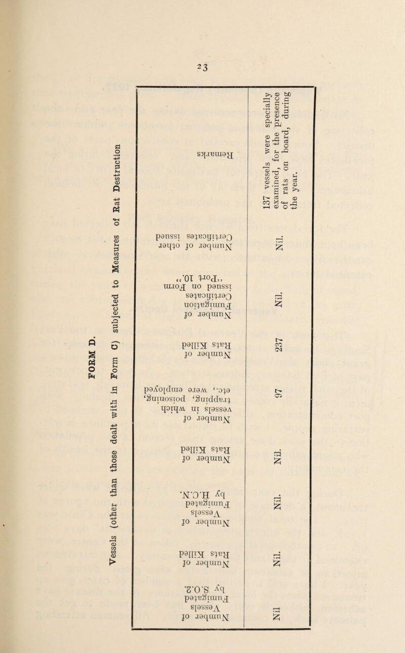 Vessels (other than those dealt with in Form C) subjected to Measures of Rat Destruction Sq.I'BlUa'pf panssi saj'eogij.iaQ jaqjo jo jgqumjsj «<‘0I uuo^ uo panssi sajBotjijjoQ uoi,j'B§iranLj jo laqumyj pains jo aaqumj^r pa^ojdraa aiavv ‘-oja ‘Suiuosiod ‘Suiddnij IJOiqAV UI SJ9SS9A jo jaqumjvj P9inS sjny; jo jaqumjq; ‘N'O'H pajeSium^ sjassa^ jo aaqmnjsj pains S^S jo jaqmnjsj •s'O's ^q paj'eSium^ sjassa^ jo aaqranyj £ 137 vessels were specially Nil. Nil. Nil. 97 237 Nil Nil examined, for the presence 01 rats on board, during the year.