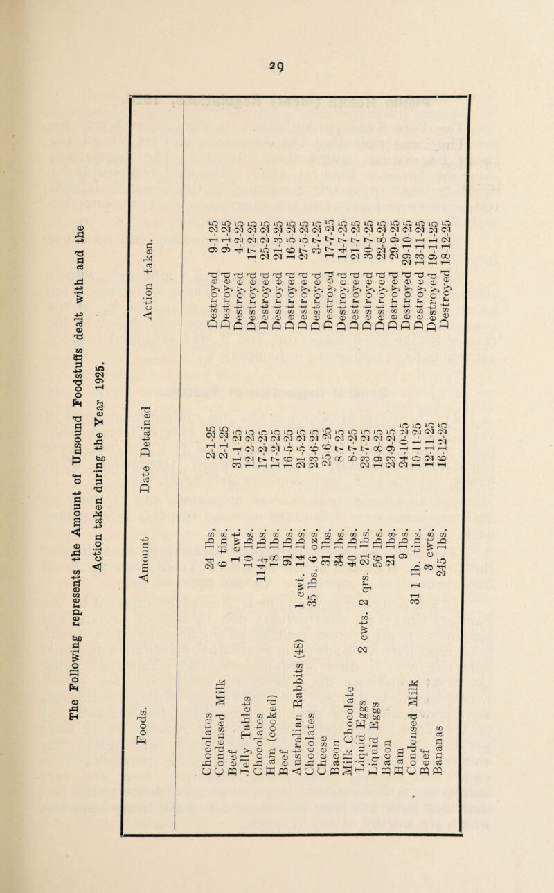 The Following represents the Amount of Unsound Foodstuffs dealt with and the Action taken during the Year 1925. p © Pd c6 hHi P o h-> o <1 T3 © #P © Q <D H© c3 « H© p p o to o O pH 03 03 05 03 03 03 03 03 CM 03 CM 03 03 03 03 03 03 03 03 HHfqc!i^niiiON>>Nt>t>c6ffiOHH^ . 1 1 1 I I I r—I J __ t-h tH O (M .... ^iHC^COfM^CftCOCfrOO CM t-H r—H T-H 05G)T^l>iOrHCDl>CO r—I (M (M H (M FT5rC'T3rd,T3rC)rd,T3'-Cir^rdruirClrC'T3rCrOrar® © o - © © © 33 ►>5 >>i J>S t>S O O O O Sh Sh Sh Sh o) aj ® a) ® ® >-i o o o O P o © ^ ® K >i b 0 o ® CD © CD <i) © >~j >> >5 o o o o o Sh Sh s_ s_ H-H H© •+© -|_> H© 5* w to to to to ® ® © © © © _ _ w - w - _ - - - - w_. QflflPQQQflflQpQQOflflQflfl ^ShShShShShShJh to © CO © to © to © in 10 ifltnpiio ^ lOiv-; O to p to LO g in to LO LO Ift CM (M (M (M cVcro3 03 03 03 O3C3<M0p03030303C3,p.''.p1 1 I I 1 I I I I ' I I I I I > r—> r—1 UM ,,Hd(M(MiOiOCO^NNNOOOJHHHH rvi rvi » 1 • • 1 * • . —. » 1 1 1 1 • • -' • ^^rHCsIt^t^CDrHC^JSoCOOCOOiCQTtlOCMCD CO r—I 1—| rH iH CM ,(M CM rH (M (M rH m xn -h 02 xn in xn in xn xn xn xn xn xn xn- in xji i-Q fl r—I • r—( r—H »—| 1—| r—H r-H O r-H r—H i—I '““I r—H r—H r—H • rH -+H ^ *+^ rH O h|* CO rH1 HH 7-1 rH rH O) CO CO Hi 03 to 03 to to £ rO £ —' o to r« • rH CO r^ ® © r—1 rH o <D © T3 , O fi -P O OO I to -4© at 3 c3 H 3r 3 •o to © -t© Ch o © P © Pd o o © P =*H © • to °tO —t CO 00 H to H© • rH P2 P2 cc! Ph P ci • rH r—H cS G h© to P to Sh cr1 03 £ © 03 PCOH i“H 03 CO © h© c3 tO © a ©, to afl be © to © © J=i S So be °WS O.^ ns .. P ‘P cr v r;  v © © r—H ' j—H •—' ^ rH _G & © P pp cS v-; -p -P o p © to to P S3 © P P qn C3 P © P O © 03 pq PP