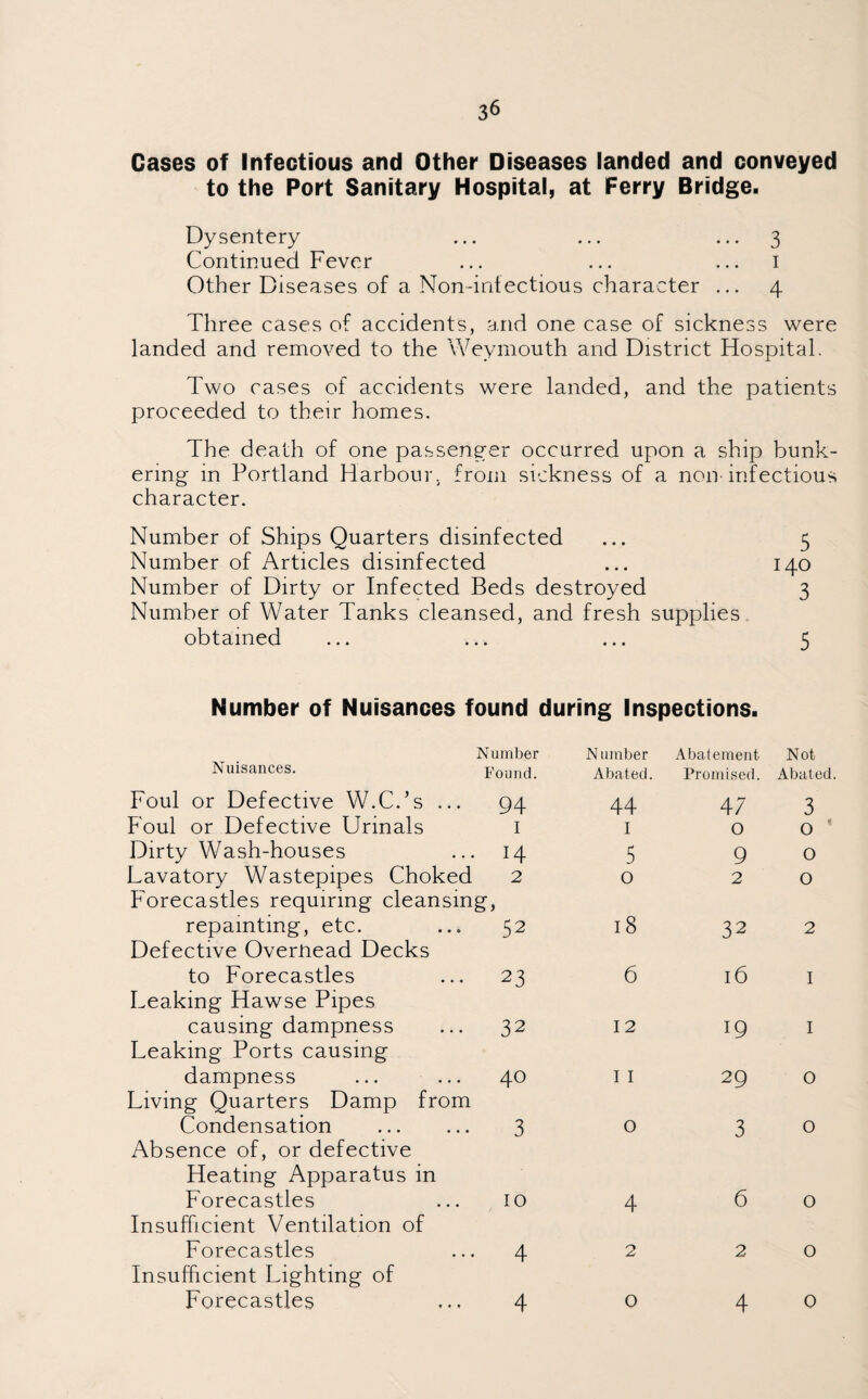Cases of Infectious and Other Diseases landed and conveyed to the Port Sanitary Hospital, at Ferry Bridge. Dysentery ... ... 3 Continued Fever ... ... ... 1 Other Diseases of a Non-intectious character ... 4 Three cases of accidents, and one case of sickness were landed and removed to the Weymouth and District Hospital. Two cases of accidents were landed, and the patients proceeded to their homes. The death of one passenger occurred upon a ship bunk¬ ering in Portland Harbour, from sickness of a non infectious character. Number of Ships Quarters disinfected ... 5 Number of Articles disinfected ... 140 Number of Dirty or Infected Beds destroyed 3 Number of Water Tanks cleansed, and fresh supplies obtained ... ... ... 5 Number of Nuisances found during Inspections. Nuisances. Number Found. Number Abated. Abatement. Promised. Not Abatt Foul or Defective W.C.’s ... 94 44 47 3 Foul or Defective Urinals 1 1 0 0 Dirty Wash-houses 14 5 9 0 Lavatory Wastepipes Choked 2 0 2 0 Forecastles requiring cleansing, repainting, etc. ... 52 18 32 2 Defective Overhead Decks to Forecastles 23 6 16 1 Leaking Hawse Pipes causing dampness 32 12 19 1 Leaking Ports causing dampness 40 11 29 0 Living Quarters Damp from Condensation . 3 0 3 0 Absence of, or defective Heating Apparatus in Forecastles 10 4 6 0 Insufficient Ventilation of Forecastles Insufficient Lighting of Forecastles 4 4 o 0 4 * ♦ t 0