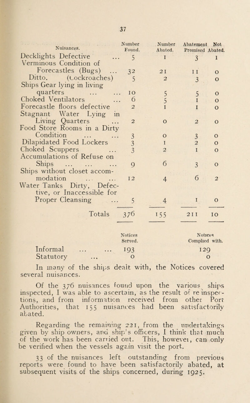 Nuisances. Number Found. Number Abated. Abatement Promised Not Abated. Deckhghts Defective 5 I 3 I Verminous Condition of Forecastles (Bugs) 32 21 I I O Ditto. (cockroaches) 5 2 3 0 Ships Gear lying in living quarters 10 5 5 0 Choked Ventilators 6 5 1 0 Forecastle floors defective 2 1 1 0 Stagnant Water Lying in Living Quarters 2 0 2 0 Food Store Rooms in a Dirty Condition 3 0 3 0 Dilapidated Food Lockers 3 1 2 0 Choked Scuppers 3 2 1 0 Accumulations of Refuse on Ships ... ... ... 9 6 3 0 Ships without closet accom- modation 12 4 6 2 Water Tanks Dirty, Defec¬ tive, or Inaccessible for Proper Cleansing 5 4 1 O Totals 376 155 211 IO Notices Notices Served. Complied with. Informal 193 129 Statutory O 0 In many of the ships dealt with, the Notices covered several nuisances. Of the 376 nuisances found upon the various ships inspected, I was able to as certain, as the result of reinspec- tions, and from information received from other Port Authorities, that 155 nuisances had been satisfactorily abated. Regarding- the remaining 221, from the undertakings given by ship owners, and ship:s officers, I think that much of the work has been carried out. This, howevei, can only be verified when the vessels again visit the port. 33 of the nuisances left outstanding from previous reports were found to have been satisfactorily abated, at subsequent visits of the ships concerned, during 1925.