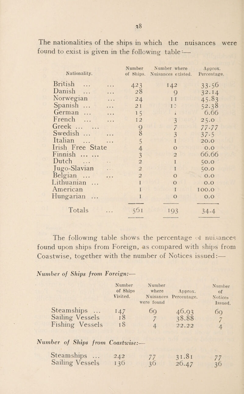 The nationalities of the ships in which the nuisances were found to exist is given in the following table:— Nationality. Number of Ships. Number where Nuisances existed. Approx. Percentage. British 423 IA2 33-56 Danish 28 9 32.I4 Norwegian 24 11 45-83 Spanish ... 2 I 1: 52.38 German ... 15 1 6.66 French 12 3 25.0 Greek . 9 7 Swedish ... 8 3 37-5 Italian 5 1 20.0 Irish Free State 4 0 0.0 Finnish . 3 2 66.66 Dutch 2 1 50.0 Jugo-Slavian 2 1 50.0 Belgian ... 2 0 0.0 Lithuanian ... 1 0 0.0 American 1 1 100.0 Hungarian ... 1 0 0.0 Totals 561 193 34-4 The following table shows the percentage ot nuisances found upon ships from Foreign, as compared with ships from Coastwise, together with the number of Notices issued:— Number of Ships from Foreign:— Number of Ships Visited. Steamships ... 14; Sailing Vessels 18 Fishing Vessels 18 Number of Ships from Coastwise Steamships ... 242 Sailing Vessels 136 Number where Approx. Number of Nuisances Percentage. Notices were found 69 46.93 Issued 69 ; 38.88 ; 4 22.22 4 77 31.81 77 36 26.47 36