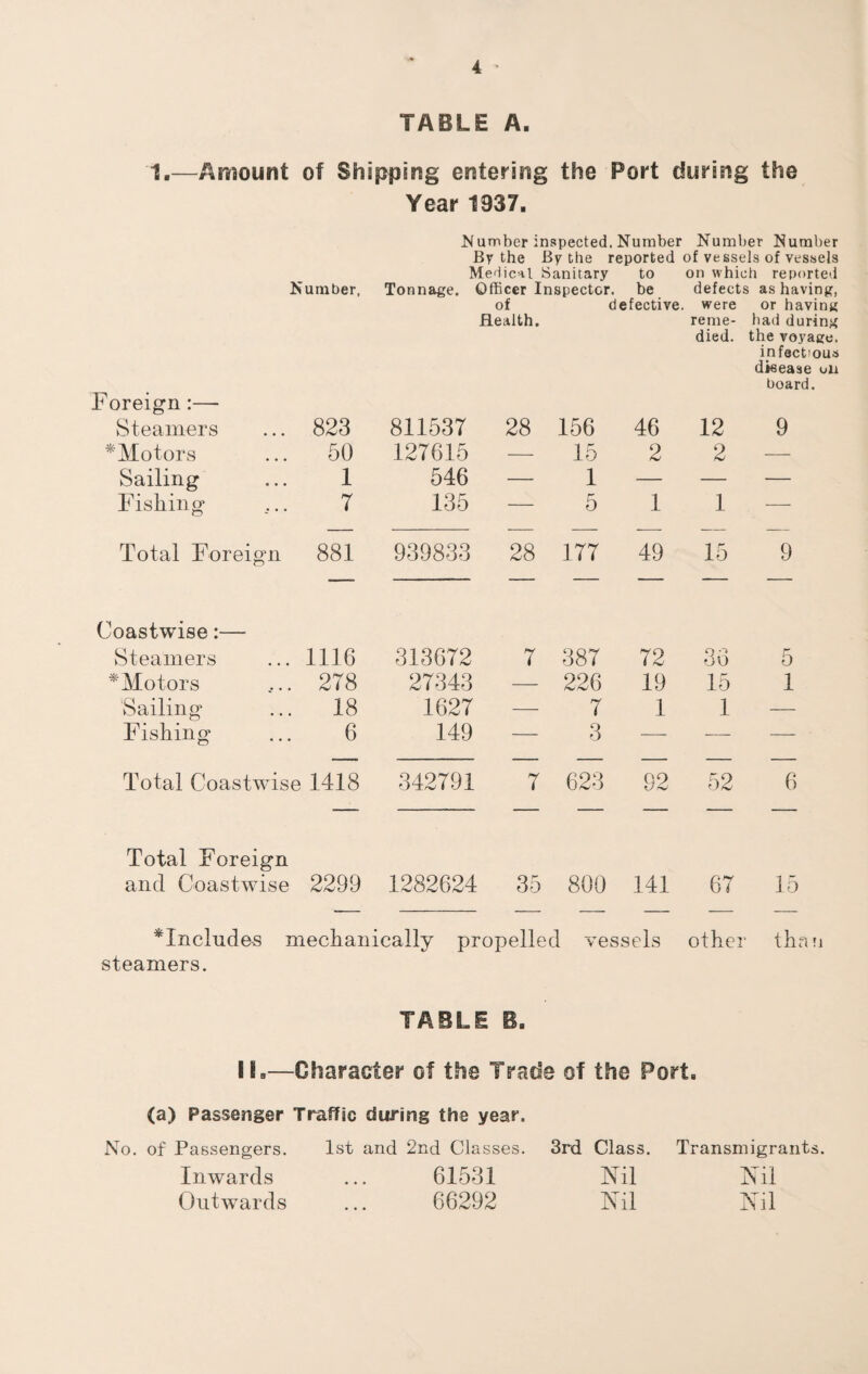 TABLE A. 1.—Amount of Shipping entering the Port during the Year 1937. Number inspected. Number Number Number By the By the reported of vessels of vessels Medical Sanitary to on which reported Number, Tonnage. Officer Inspector, be defects as having, of defective, were or having Health. rente- had during died, the voyage. infact'ous disease on board. Foreign :—- Steamers 823 811537 28 156 46 12 9 ^Motors 50 127615 — 15 2 2 -— Sailing 1 546 — 1 — — — Fishing 7 135 — 5 1 1 — Total Foreign 881 939833 28 177 49 15 9 Coastwise:— Steamers 1116 313672 7 387 72 36 5 * Motors 278 27343 — 226 19 15 1 Sailing 18 1627 — 7 1 1 — Fishing 6 149 — 3 — — Total Coastwise 1418 342791 7 623 92 52 6 Total Foreign and Coastwise 2299 1282624 35 800 141 67 15 ^Includes mechanically propelled vessels other than steamers. TABLE B. EL—Character of the Trade of the Port. (a) Passenger Traffic during the year. No. of Passengers. 1st and 2nd Classes. 3rd Class. Transmigrants. Inwards ... 61531 Nil Nil Outwards ... 66292 Nil Nil