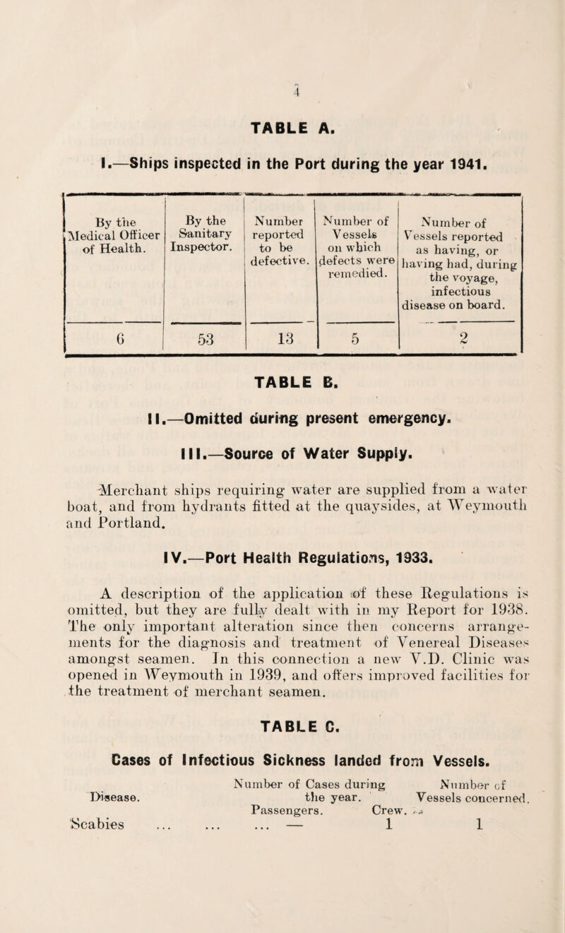 TABLE A. I.—Ships inspected in the Port during the year 1941, By the Medical Officer of Health. By the Sanitary Inspector. Number reported to be defective. Number of Vessels on which defects were remedied. Number of Vessels reported as having, or having had, during the voyage, infectious disease on board. o 53 13 5 2 TABLE B. II.—Omitted during present emergency. III.—Source of Water Supply. Merchant ships requiring water are supplied from a water boat, and from hydrants fitted at the quaysides, at Weymouth and Portland. IV.—Port Health Regulations, 1933. A description of the application of these Regulations is omitted, but they are fully dealt with in my Report for 1938. The only important alteration since then concerns arrange¬ ments for the diagnosis and treatment of Venereal Diseases amongst seamen. In this connection a new V.D. Clinic was opened in AVeymouth in 1939, and offers improved facilities for the treatment of merchant seamen. TABLE C. Cases of Infectious Sickness landed from Vessels. Disease. Number of Cases during the year. Passengers. Crew. ... — 1 Number of Vessels concerned. Scabies 1