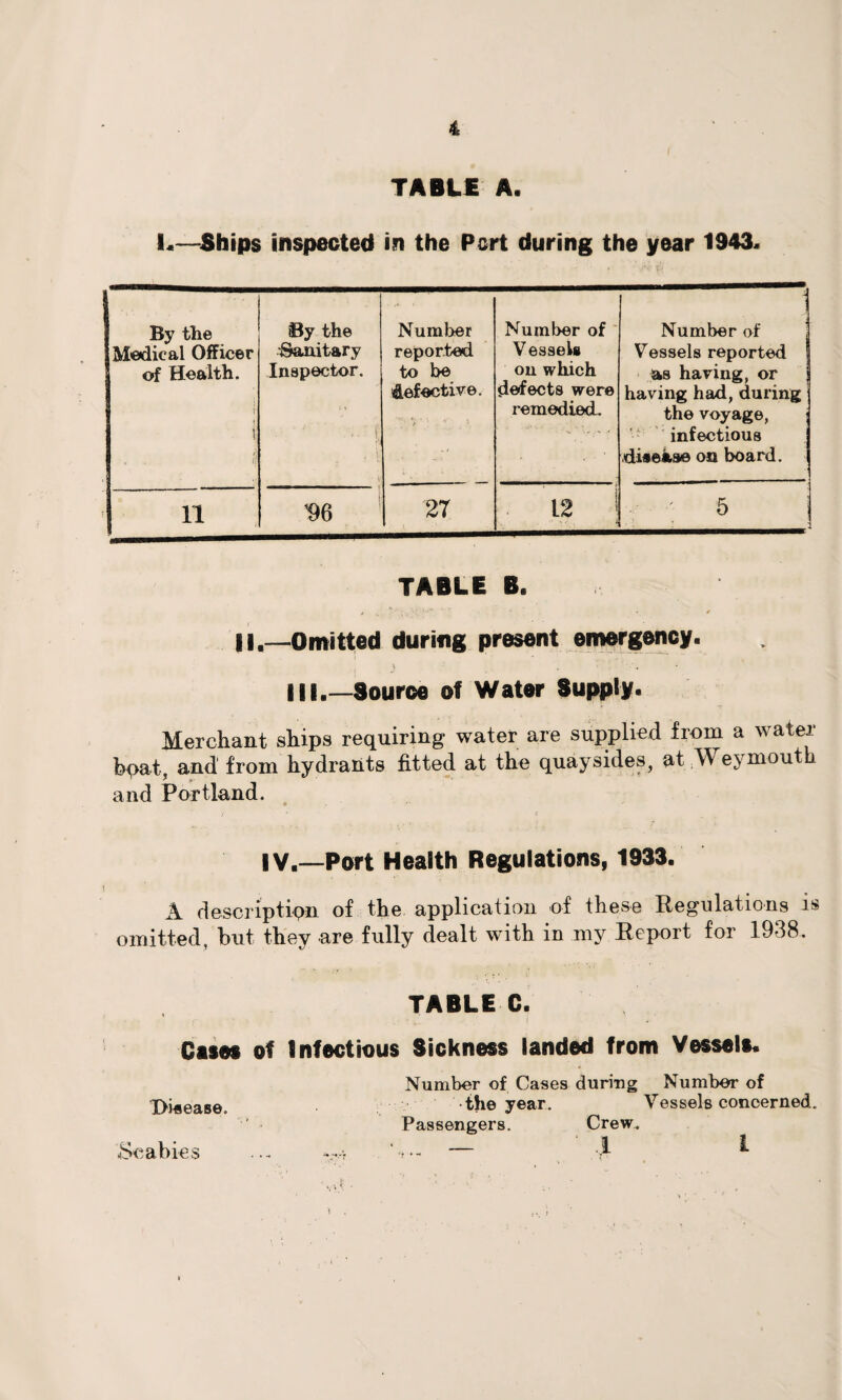 TABLE A. L—Ships inspected in the Pert during the year 1943. By the Medical Officer of Health. 1 t l . . i By the Sanitary Inspector. . \ Number reported to be defective. Number of Vessels on which defects were remedied. Number of Vessels reported as having, or having had, during the voyage, ; infectious disease on board. a 96 27 12 i i - : & TABLE B. il.—Omitted during present emergency. HE.—Source of Water Supply. Merchant ships requiring water are supplied from a water bpat, and from hydrants fitted at the quaysides, at W eymouth and Portland. IV.—Port Health Regulations, 1933. A description of the application of these Regulations is omitted, hut they are fully dealt with in my Report for 1938. TABLE C. Cases of Infectious Sickness landed from Vessels. I>i«ease. Scabies Number of Cases during the year. Passengers. Crew. Number of Vessels concerned. I 1