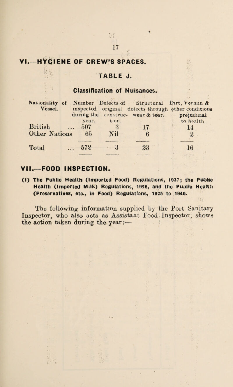* VI.—HYGIENE OF CREW’S SPACES. TABLE J. Classification of Nuisances. Nationality of Number Defects of Structural Dirt, Vermin A Vessel. inspected original defects through other condition during the construe- - wear & tear. prejudicial year. tion. to health. British ... 507 3 17 14 Other Nations 65 Nil 6 2 Total ... 572 • 3 23 16 VII.—FOOD INSPECTION. (1) The Public Health (Imported Food) Regulations, 1937; the Public Health (Imported Milk) Regulations, 1926, and the Puollo Health (Preservatives, etc., in Food) Regulations, 1925 to 1940. The following information supplied by the Port Sanitary Inspector, who also acts as Assistant Food Inspector, shows the action taken during the year:—