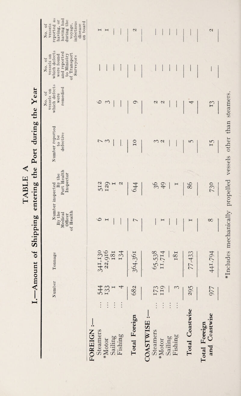 u os as > o . o a -+H o O -aa ■ 3 o M v5' >. ai -e, a> 1=1 o co +5> o 05 <a « —< T3 6 035=3 * S.2 > ~ £ having, or having had during the voyage, infectious disease on board H H <N 'I Of were found and reported to Ministry of Transport Surveyors 1 Ml . MM ■ 1 TO CD were remedi tO M 1 1 On cm csr j J rj- CO H W> c • *M J-i P ~0 < w CQ < H W) C • ^ a a • j: c/5 T3 a) +^> s-. a) O cd > cd.T2 ts 2 ^ O -< O 05 S 05 -a S =3 05 ±5 f- — si S 05-g tt +3 05 o. C/2 C5 O CD CD P! P-i 4^ 'D -H O G3 rrt CD oa o N ro I I o CO Of lO IO i 1. H H N M- 00 co tO H CO H CO w” oT <M ro irOH Tf- CO IO M CO to CO H co CO at d- to tO H d- ' CO 0* co at co UO tv oo t-v H | at Vv to H H CNJ Ot <u u C/2 HH * £ <0 CD (A U CD a s < o ^ U hjO tuo C _ JC O -\ (A —i CO • *—< cn a * $ CJ c _ CB o H l/l — *U « C o rt H *Includes mechanically propelled vessels other than steamers.