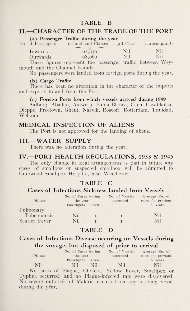 TABLE B II— CHARACTER OF THE TRADE OF THE PORT (a) Passenger Traffic during the year No. of Passengers ist and 2nd Classes 3rd Class 1 ransmigrants Inwards 62,830 Nil Nil Outwards 68,060 Nil Nil These figures represent the passenger traffic between Wey¬ mouth and the Channel Islands. No passengers were landed from foreign ports during the year. (b) Cargo Traffic There has been no alteration in the character of the imports and exports to and from the Port. (c) Foreign Ports from which vessels arrived during 1949 Aalborg, Abadan, Antwerp, Bahia Blanca, Caen, Casablanca, Dieppe, Freetown, Ghent, Narvik, Roseoff, Rotterdam, Trinidad, Welkom. MEDICAL INSPECTION OF ALIENS The Port is not approved for the landing of aliens. III— WATER SUPPLY There was no alteration during the year. IV— PORT HEALTH REGULATIONS, 1933 & 1945 The only change in local arrangements is that in future any cases of smallpox or suspected smallpox will be admitted to Crabwood Smallpox Hospital, near Winchester. TABLE C Cases of Infectious Sickness landed from Vessels No. of Cases during No. of Vessels Average No. of Disease the year concerned cases for previous Passengers Crew 5 years Pulmonary Tuberculosis Nil i I Nil Scarlet Fever Nil i I Nil TABLE D Cases of Infectious Disease occuring on Vessels during the voyage, but disposed of prior to arrival No. of Cases during No. of Vessels Average No. of Disease the year concerned cases for previous Passengers Crew 5 years Nil Nil Nil Nil Nil No cases of Plague, Cholera, Yellow Fever, Smallpox or Typhus occurred, and no Plague-infected rats were discovered. No severe outbreak of Malaria occurred on any arriving vessel during the year.