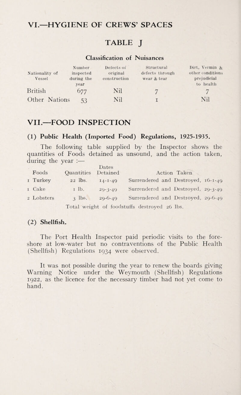 VI.—HYGIENE OF CREWS’ SPACES TABLE J Classification of Nuisances Number Defects of Structural Dirt, Vermin &, Nationality of inspected original defects through other conditions Vessel i luring the year construction wear & tear prejudicial to health British 677 Nil 7 7 Other Nations 53 Nil 1 Nil VII—FOOD INSPECTION (1) Public Health (Imported Food) Regulations, 1925-1935. The following table supplied by the Inspector shows the quantities of Foods detained as unsound, and the action taken, during the year :—- Foods Quantities Dates Detained Action Taken 1 Turkey 22 lbs. 14-1-49 Surrendered and Destroyed, 16-1-49 1 Cake 1 lb. 29-3-49 Surrendered and Destroyed, 29-3-49 2 Lobsters 3 lbs. 29-6-49 Surrendered and Destroyed, 29-6-49 Total weight of foodstuffs destroyed 26 lbs. (2) Shellfish. The Port Health Inspector paid periodic visits to the fore¬ shore at low-water but no contraventions of the Public Health (Shellfish) Regulations 1934 were observed. It was not possible during the year to renew the boards giving Warning Notice under the Weymouth (Shellfish) Regulations 1922, as the licence for the necessary timber had not yet come to hand.