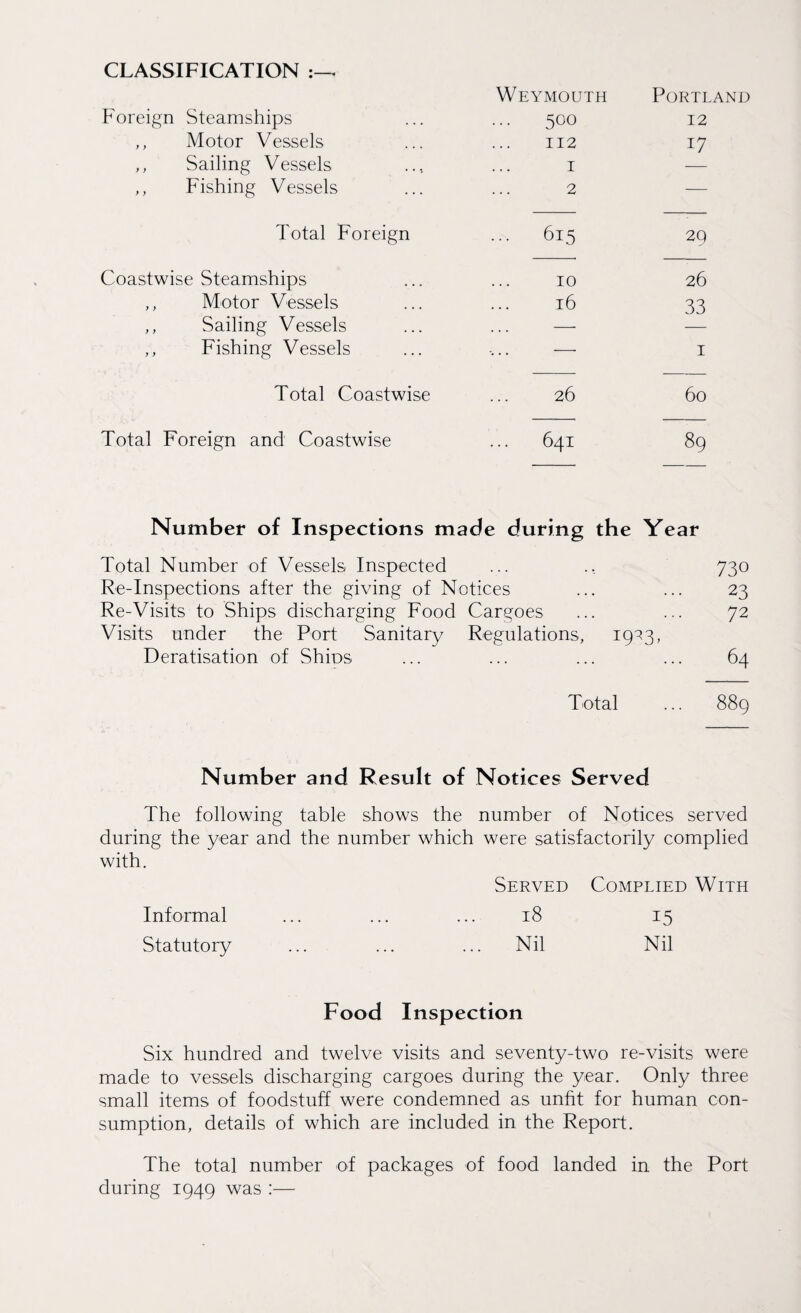 CLASSIFICATION . Weymouth Portland Foreign Steamships ... 500 12 ,, Motor Vessels 112 17 ,, Sailing Vessels 1 ,, Fishing Vessels 2 — Total Foreign 615 29 Coastwise Steamships 10 26 ,, Motor Vessels 16 33 ,, Sailing Vessels — ,, Fishing Vessels — 1 Total Coastwise 26 60 Total Foreign and Coastwise 641 89 Number of Inspections made during the Year Total Number of Vessels Inspected ... ., 730 Re-Inspections after the giving of Notices ... ... 23 Re-Visits to Ships discharging Food Cargoes ... ... 72 Visits under the Port Sanitary Regulations, 1933, Deratisation of Ships ... ... ... ... 64 Total ... 889 Number and Result of Notices Served The following table shows the number of Notices served during the year and the number which were satisfactorily complied with. Served Complied With Informal . 18 15 Statutory ... Nil Nil Food Inspection Six hundred and twelve visits and seventy-two re-visits were made to vessels discharging cargoes during the year. Only three small items of foodstuff were condemned as unfit for human con¬ sumption, details of which are included in the Report. The total number of packages of food landed in the Port during 1949 was :—