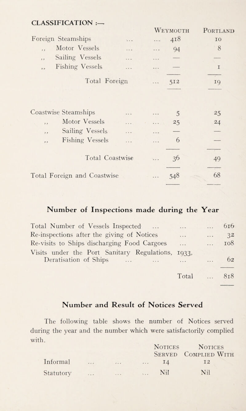 CLASSIFICATION Weymouth Portland Foreign Steamships 418 10 ,, Motor Vessels 94 8 ,, Sailing Vessels — — Fishing Vessels —• 1 Total Foreign ... 512 19 Coastwise Steamships 5 25 ,, Motor Vessels 25 24 ,, Sailing Vessels —- — ,, Fishing Vessels 6 — Total Coastwise 36 49 Total Foreign and Coastwise ... 548 68 Number of Inspections made during the Year Total Number of Vessels Inspected ... ... ... 616 Re-inspections after the giving of Notices ... ... 32 Re-visits to Ships discharging Food Cargoes ... ... 108 Visits under the Port Sanitary Regulations, 1933, Deratisation of Ships ... ... ... ... 62 Total ... 818 Number and Result of Notices Served The following table shows the number of Notices served during the year and the number which were satisfactorily complied with. Notices Notices Served Complied With 14 12 Nil Nil Informal Statutory