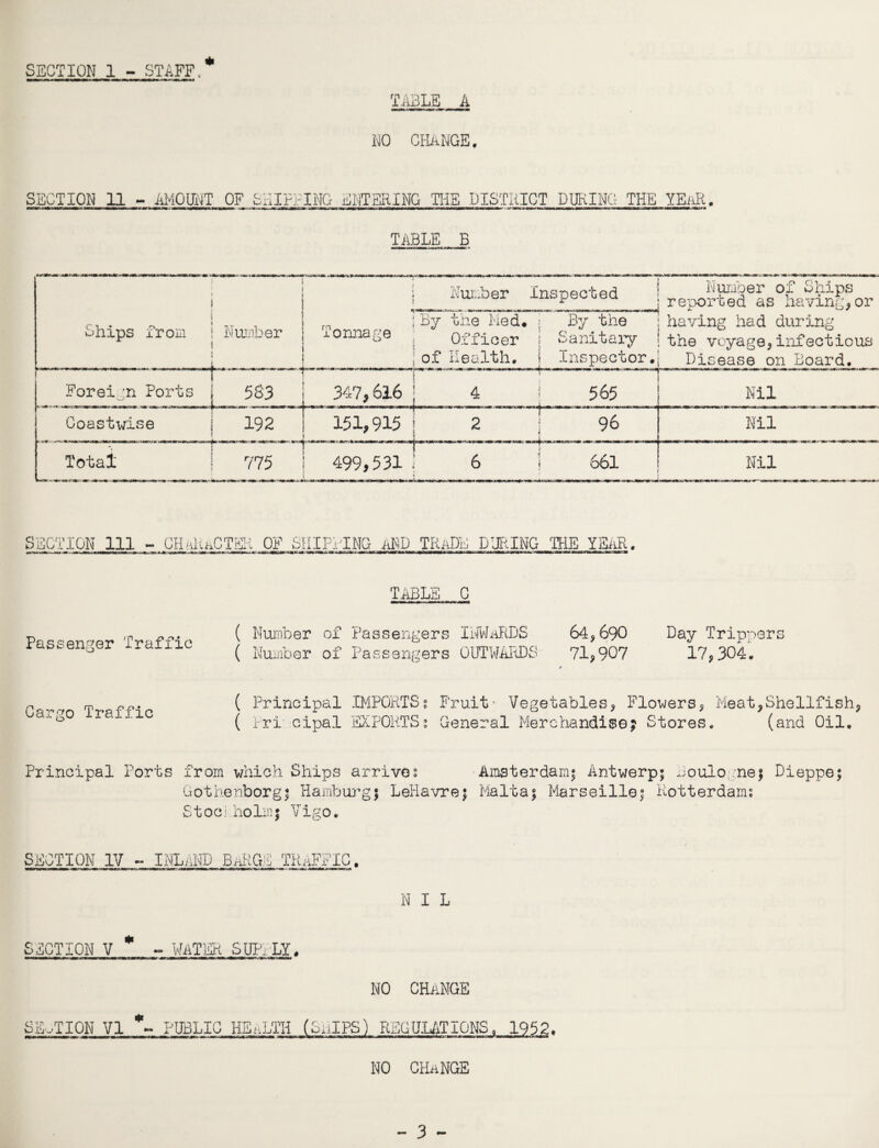 SECTION 1 - STAFF, TABLE A NO CHANGE . SECTION 11 - AMOUNT OF SNIFFING ENTERING THE DISTRICT DURING THE.YEAR. TABLE B Ships from i Number ! ] 4 Number Inspected Tonnage i I j By the Med, Officer Number of Ships j reported as having,or , . , , , By the : having had during Sanitary j the voyage, infectious i of Health, i lnspector.1 Disease on Board. •4■■ «—■ win—mm iwi- *hm .m i—i^r ( » 1 Forei ;n Ports r- o> U3 s 347,616 4 i 565 Nil _T Coastwise 192 151,915 ! i 2 ; 96 Nil Total 775 499,531 j 6 j 661 Nil SECTION 111 - CHARACTER OF SHIPPING aRD TRADE DURING THE YEAR. Passenger Traffic ( Number of Passengers INWARDS 64,690 ( Number of Passengers OUTWARDS 71,907 Day Trippers 17,304. Cargo Traffic ( Principal IMPORTSs Fruit* Vegetables, Flowers, Meat,Shellfish, ( fri cipal EXPORTS; General Merchandise? Stores. (and Oil, Principal Ports from which Ships arrive; Gotheriborg; Hamburg; Leila vre; Stoci holm; Vigo. Amsterdam; Antwerp; Boulogne; Malta; Marseille; Rotterdam; Dieppe; SECTION IV - INLAND BARGE traffic NIL SECTION V WATER SUPVLY. NO CHANGE SECTION VI - PUBLIC HEaLTH (SHIPS) REGULATIONS, 1952. NO GHaNGE