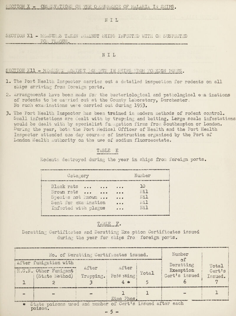 ACTION X - OBSERVATIONS OX THE 0,UURRENCO OF MaLriRIi, IN SNIPS. N I L SECTION XI - MEASURES TaKBN *, GaINST SHIPS INFECTED WITH OK SUSPECTED FOk plague. NIL SEnrp CTION Xll^ •** M.1 AC> Jit. .;S -uSui XN£T FOLMNTP IN SHIPS FROM PCMSIGN POUTS. '* ■**■—*^ f*^*’**^* - ■■ — •** Ill III a. i ■ Mi I ain • — - — ■ — ^ I ■■■ I —. r M nr. ■ ■« ^ ■■ — - - ...... ... — . — - -- - — -- . . _ _ __ ” MU .01 1. The Port Health Inspector carries out a detailed inspection for rodents on all snips arriving from foreign ports. 2n arrangements have been made for the bacteriological and pathological era inations of rodents to be carried out at the County Laboratory, Dorchester, No such examinations were carried out during 1953. 3. The Port Health Inspector has been trained in modern methods of rodent control. Small infestations are dealt with by trapping and baiting. Large scale infestations would be dealt with by specialist fa igation firms from Southampton or London, Dur ^.ng the year, both the Port Medical Officer of Health and the Port Health Inspector attended one day courses of instruction organised by the Port of London Health authority on the use of sodium fluoroacetate. table e Rodents destroyed during the year in ships from Category Number *“*■ *****! Black rats « 0 # 10 orown reus ••• # o • Nil Species not known •,« • • • nil Sent for examination • • # N il Infected with plague 0 0© Nil TABLE F. Derailing Certificates and Derailing Exe ption Certificates issued during the year for ships fro foreign ports. i i No. of Deratting Certificates issued. i . f Number j of 1 Derailing j Total Exemption i CertJs j OertTs issued i Issued, j 6 ! 7 ! _I___,_-J After fumigation with ■ ; H.C.N. i \ Other Fumigant ; •rx-LUC-L j j y + ^ (State Method) Trapping.! Poisoningj 2 , 3 j 5 . 1 t - i ! - ’ lil ; Zinc Phos1 1—1 1 1 1 . ^ s u a o e ] poison