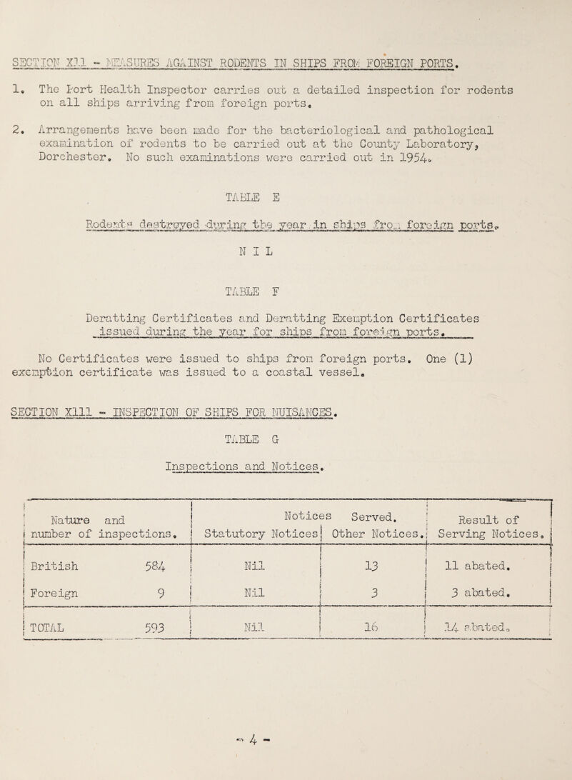 1. The Port Health Inspector carries out a detailed inspection for rodents on all ships arriving from foreign ports. 2. Arrangements have been made for the bacteriological and pathological examination of rodents to be carried out at the County Laboratory5 Dorchester, No such examinations were carried out in 1954* TABLE E Rodentu destroyed -during the year/in ships from foreign ports NIL TABLE F Deratting Certificates and Deratting Exemption Certificates issued during the year for ships from foreign ports. No Certificates were issued to ships from foreign ports. One (1) exemption certificate was issued to a coastal vessel. SECTION Xlll - INSPECTION OF SHIPS FOR NUISANCES. —iimrii'—niinn ifiii, imwi- ■ ■ ■« Mr mitiii. ■hi.iM ami.i^wi. im i i nn i. u.» i.w n,ii..i.iiaiB n ■■■ mi ii.il i.miiii. TABLE G Inspections and Notices. Nature and | number of inspections. Notices Served. Result of British 58'- j Foreign i- TOTAL 9 593 4 - , Statutory Notices] Other Notices.j Serving Notices, j \ I I i tirzwfr*- 11 abated. 3 abated. 14 abated, r>