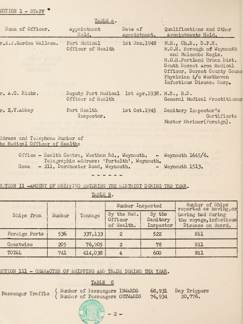 ECTION 1 - STAFF + Name, of Officer, r.E.J,Gordon Wallace. r. A.C. Ricks. r. E..V. Abbey table a . Appointment Date of .Qualifications and Other Held, Anno in t men t. Appointments Held, Port Medical 1st Jan.1948 M.B., Ch.B.* D.P.H. Officer of Health M.O.H. Borough of Weymouth and Melcombe Regis. PI.O.H.Portland Urban List. South Dorset Area Medical Officer* Dorset County Counc Physician i/c Westhaven Infectious Disease Hosp« Deputy Port Medical 1st Apr,1938. M.B.* B.S. Officer of Health General Medical Practitioner Port Health Inspector, 1st Oct.1945 Sanitary Inspector’s Certificate Master Mariner(Foreign). idress and Telephone Humber of he Medical Officer of Health: Office - Health Centro* WesthamRd., Weymouth. - Weymouth 1645/6. Telegraphic Address: ’Portelth’* Weymouth. Home - 211* Dorchester Road, Weymouth. - Weymouth 1513- 50TIQN 11 -AMOUNT OF SHIPPING EBTERING THE DISTRICT DURING THE YEAR. TABLE B. [T 1 ' 1 Ships from Number Tonnage Number Inspected Number of Ships reported as having*or having had during the voyage,infectious Disease on Board. By the Med. Officer of Health. By the Sanitary Inspector Foreign Ports 536 337,133 2 522 Nil Coastv/ise 205 76,905 2 78 Nil TOTAL 741 414,038 4 600 Nil ACTION 111 - CHARACTER OF SHIPPING AMP TRi-DE DURING THE YEAR. TABLE C ( Number of Passengers INWARDS 68,931 Day Trippers ( Number of Passengers OUTWARDS 76,934 20,776. Passenger Traffic