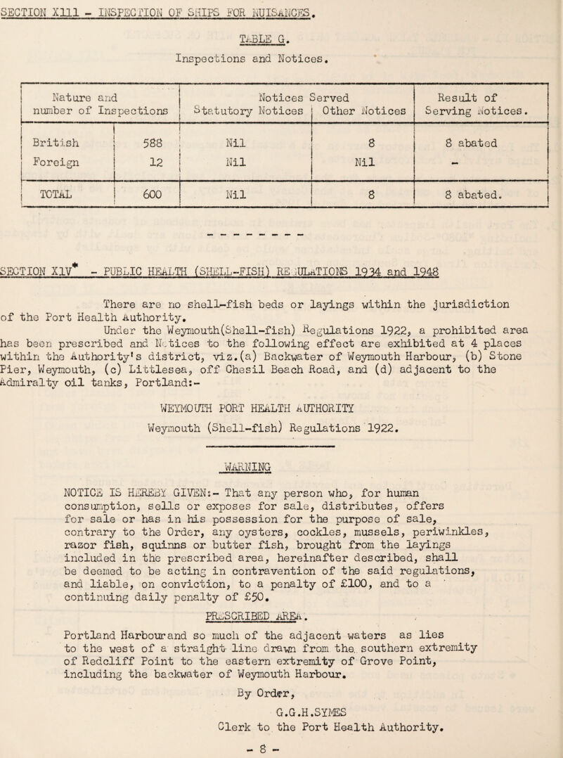 SECTION Xlll - INSPECTION OF SHIPS FOR NUISaNCES. TABLE G. Inspections and Notices. I Nature and Notices Served Result of number of Ins spections Statutory Notices Other Notices Serving Notices. British 583 Nil 8 S abated Foreign . .. ! 12 L Nil Nil t TOTAL 1 600 Nil 8 S abated. SECTION XIV* - PUBLIC HEALTH (SHELL-FISH) REGULATIONS 1934 and 1948 There are no shell-fish beds or layings -within the jurisdiction of the Port Health Authority. Under the Weymouth (She 11-fish) Regulations 1922, a prohibited area has been prescribed and Notices to the following effect are exhibited at 4 places within the Authority1s district, viz.(a) Backwater of Weymouth Harbour, (b) Stone Pier, Weymouth, (c) Littlesea, off Chesil Beach Road, and (d) adjacent to the Admiralty oil tanks, Portland:- WEIMOUTH PORT HEALTH AUTHORITY Weymouth (Shell-fish) Regulations 1922. WARNING NOTICE IS HEREBY GIVENs- That any person who, for human consumption, sells or exposes for sale, distributes, offers for sale or has in his possession for the purpose of sale, contrary to the Order, any oysters, cockles, mussels, periwinkles, razor fish, squirms or butter fish, brought from the layings included in the prescribed area, hereinafter described, shall be deemed to be acting in contravention of the said regulations, and liable, on conviction, to a penalty of £100, and to a continuing daily penalty of £50, PRESCRIBED aREa. Portland Harbourand so much of the adjacent waters as lies to the west of a straight- line drawn from the. southern extremity of Redcliff Point to the eastern extremity of Grove Point, including the backwater of Weymouth Harbour. By Order, G.G.H.SYMES Clerk to the Port Health Authority.