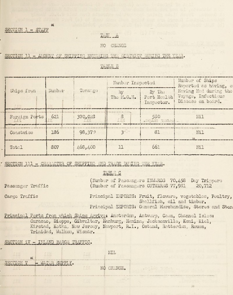 TART A * SECTION 1 - STAFF NO CHANG! SECTION 11 - A> Xru. 101J NT OF F SHIPPING ENTERING THE DISTRICT TUNING THE YEAR. xAi3Li D SECTION 111 - CHARACTER OF SHIPPING AND TRADE MICE KG 'T'TTT.i ihili V EA A-i. I# < Passongor Traffic Cargo Traffic TABLE C (Number of Passengers (Number of Passengers INWARDS OUTWARDS 70,458 77,981 Day Trippers 20,712* Principal IMPORTSs Principal EXPORTS* Fruit, flowers, vegetables, Poultry, Shellfish, oil and timber. General Merchandise, Stores and Stoni Principal Ports from which Ships Arrive: Amsterdam, Antwerp, Caen, Channel I sloes Curacao, Dieppe, Gibraltar, Hamburg, Hamina, Jacksonville, Komi, Kiel, Kirstad, Kotka, Nov; Jersey, Newport, R.I., Ostond, Rotterdam, Rouen, Trinidad, Walk on, Wisrnar. SECTION iV - INLAND BARGE TRAFFIC. SECTION V WATER SUPPLY. NIL 7