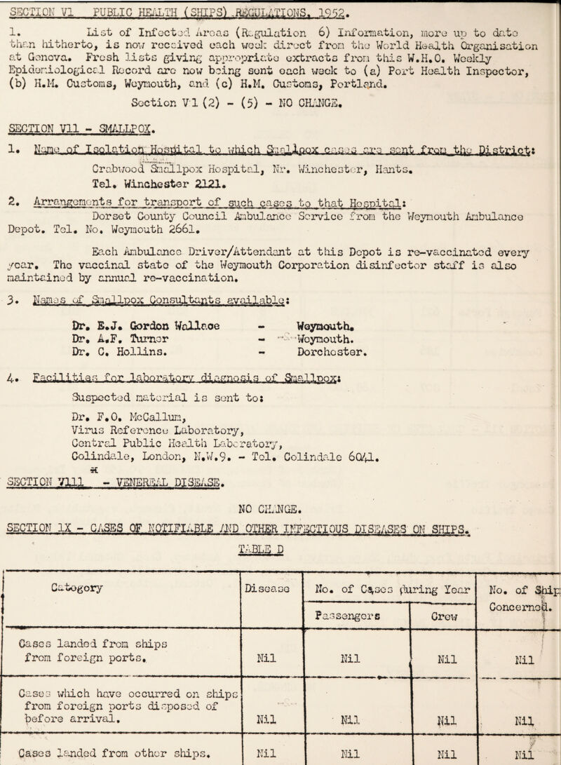 1. List of Infected Areas (Regulation 6) Information, more up to date than hitherto, is now received each week direct from the World Health Organisation at Genova. Fresh lists giving appropriate extracts from this W.H.O. Weekly Epidemiological Record arc now being sent each week to (a) Port Health Inspector, (b) H.M. Customs, Weymouth, and (c) H.M. Customs, Portland. Section VI (2) - (5) - NO CHANGE SECTION Vll - SMALLPOX. i» tte.-af, IstiUyfcion .Haafttel. v/tosh i * '» *• >L t J r»» Crabwood Smallpox Hospital, Saalloox c:.-.sja c.ro sent frou tho District^: Nr. Winchester, Hants. Tel. Winchester 2121. 2. Arrangements for transport cf such cases to that Hospitals Dorset County Council Ambulance Service from the Weymouth Ambulance Depot. Tel. No. Weymouth 2661. Each Ambulance Driver/Attendant at this Depot is re-vaccinated every year. The vaccinal state of the Weymouth Corporation disinfector staff is also maintained by annual, re-vaccination. 3* Names of Smallpox Consultants available: Dr. E.J. Gordon Wallace - Weynouth. Dr, A.F. Turner - Weymouth. Dr. C. Hollins. - Dorchester. EaciLlftiaa fliaflnQaU of .Sag-Algos* Suspected material is sent to: Dr. F.O. McCallum, Virus Reference Laboratory, Central Public Health Laboratory, Colindale, London, N.W.9. - Tel. Colindale 6041. a SECTION Vlll - V133EK5AL DISEASE. NO CHANGE. SECTION IX - CASES OF KQIHI^LE m OTHER INFECTIOUS, DISEASES ON SHIPS. TABLE D I Category t Disease No. of Causes ^luring Year No. of Ship Concerned. & f I Passengers Grew Cases landed from ships . r m } i t l from foreign ports. Nil Nil Nil Nil Cases which have occurred on ships from foreign ports disposed of before arrival. Nil ■ Nil Nil : Nil Cases landed from other ships. Nil Nil Nil Nil