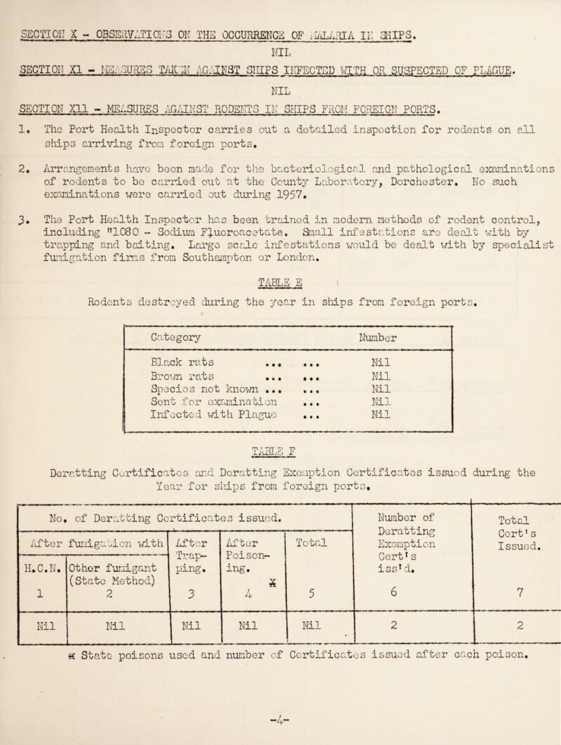 SECTION X - OBSERVATIONS ON THE OCCURRENCE OF lYiLAPJA II; SHIPS. NIL SECTION XI - MEASURES TAKEN AGAINST SHIPS INFECTED WITH OR. SUSPECTED OF PLAGUE. NIL SECTION Xll - MEASURES AGAINST RODENTS IK SHIPS FROM FOREIGN PORTS. 1. The Port Health Inspector carries out a detailed inspection for rodents on all ships arriving from foreign ports. Arrangements have been made for the bacteriological and pathological of rodents to be carried out at the County Laboratory, Dorchester, examinations were carried out during 1957* 02 No cami nations such 3. The Port Health Inspector has been trained in modern methods of rodent control, including n1080 - Sodium Fluoroacetate. Small infestations are dealt with by trapping and baiting. Large scale infestations would be dealt with by specialist fumigation firms from Southampton or London. TABLE E Rodents destroyed during the year in ships from foreign ports. Category Number Black rats ... ... Nil Brown rats ... «• • Nil Species not known ... ... Nil - Sent for examination ... Nil Infected with Plague ... Nil TABLE F Deratting Certificates Year and Deratting Exemption Certificates issued dur for ships from foreign ports. ing the No. of Deratting Certificates issued. j Number of Deratting Exemption Cert* s iss! d. 6 Total Cert *s Issued. After fumigation with After Trap¬ ping. 3 After Poison¬ ing. £ ; Total H.C.N. 1 Other fumigant (State Method) 2 5 7 Nil Nil Nil Nil Nil «■ \ 2 2 « State poisonvs used and number of Certificates issued after each poison.